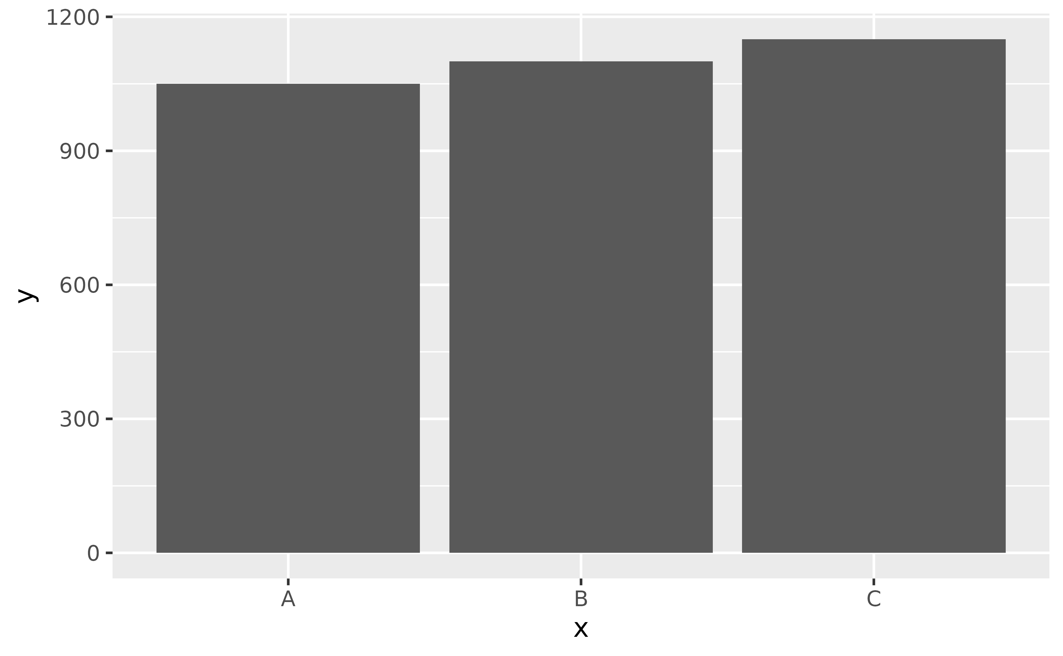 A bar chart showing numbers for 3 arbitrary categories. The
 numbers are far away from the x-axis and visually appear broadly similar 
 in height.