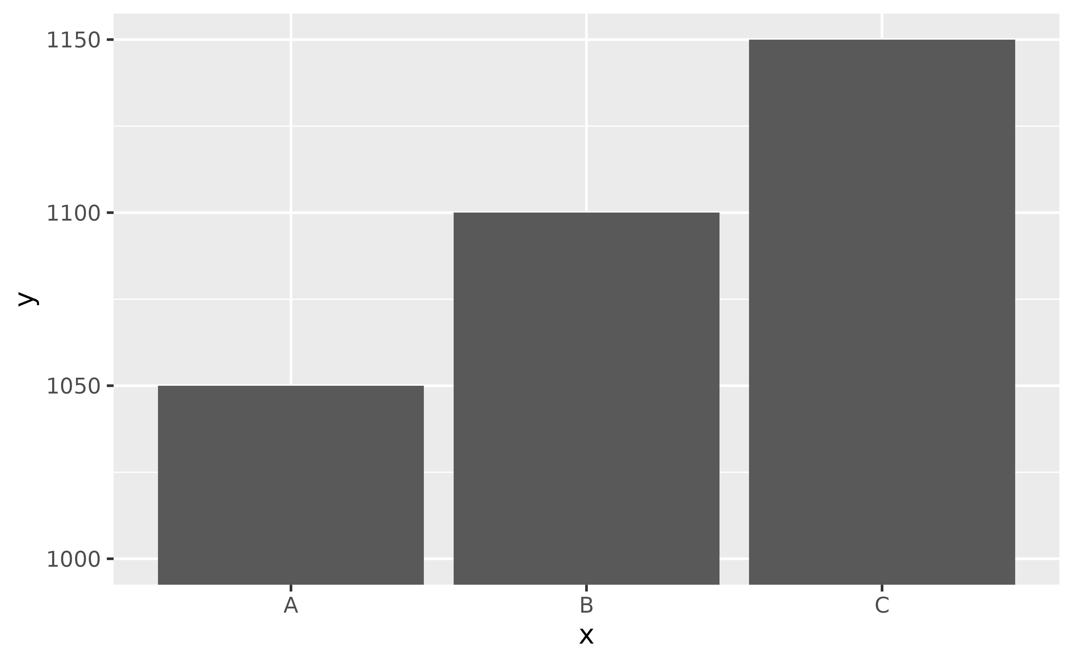 A bar chart showing numbers for 3 arbitrary categories. The y-axis starts
 at 1000 and the bars all look different in height. This is not a recommended
 way of plotting this data.