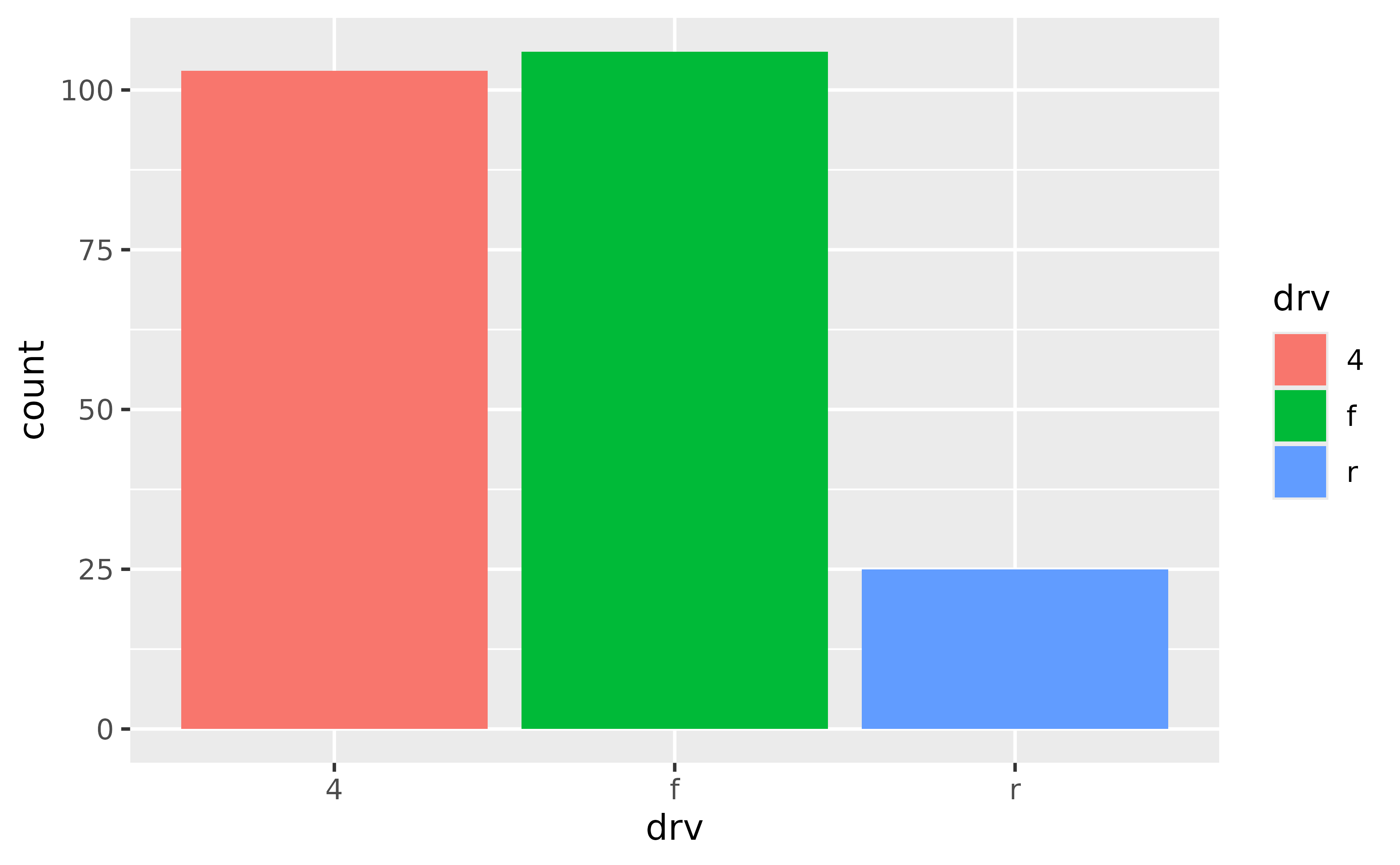 A bar chart showing the number of cars for each of three types
 of drive train. From left-to-right, the bars appear red, green and blue.