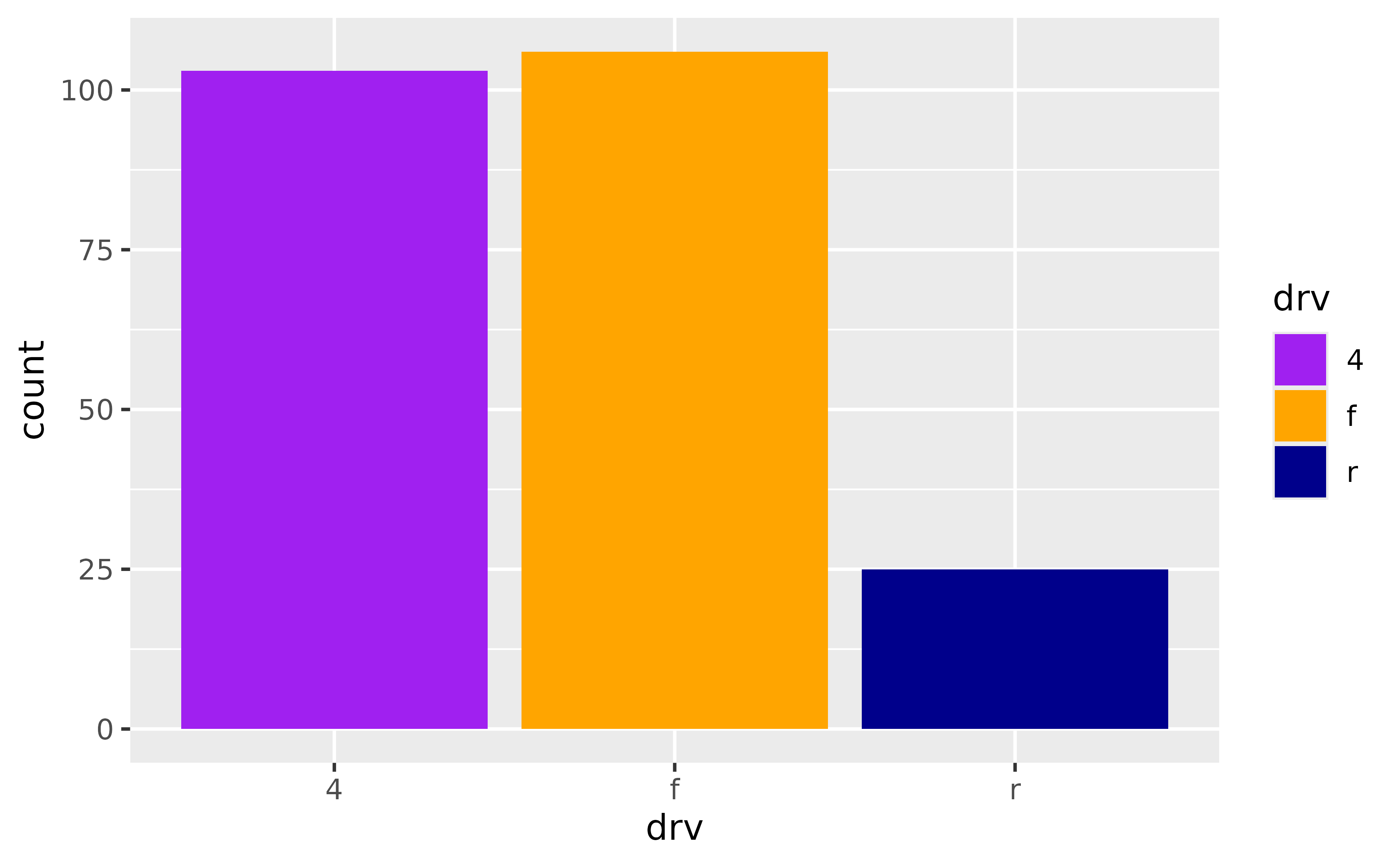 A bar chart showing the number of cars for each of three types
 of drive train. From left-to-right, the bars are purple, orange and dark 
 blue.