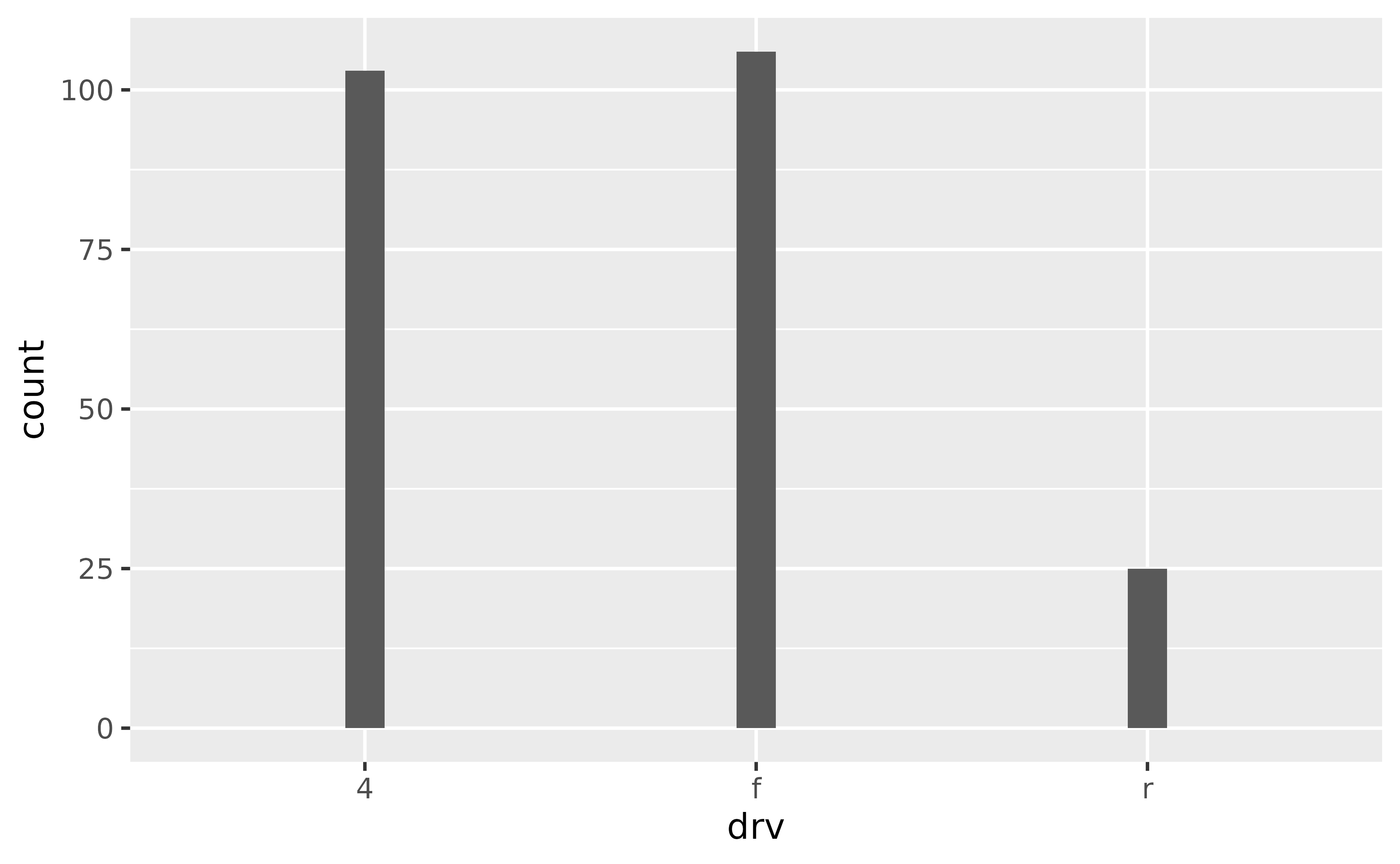 A bar chart showing the number of cars for each of three types
 of drive train. The bars are very narrow.