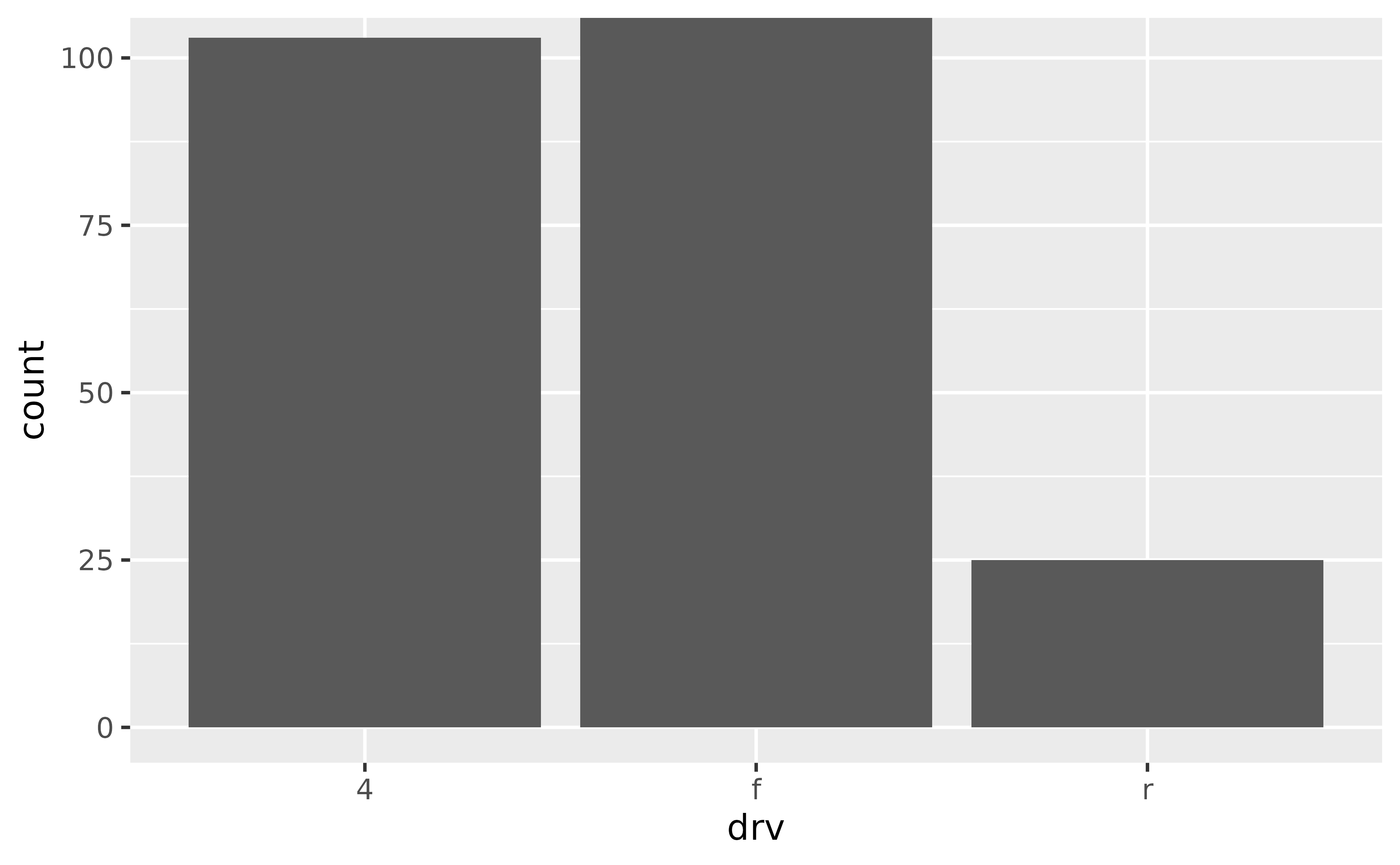 A bar chart showing the number of cars for each of three types
 of drive train. The top of the highest bar touches the top of the panel.