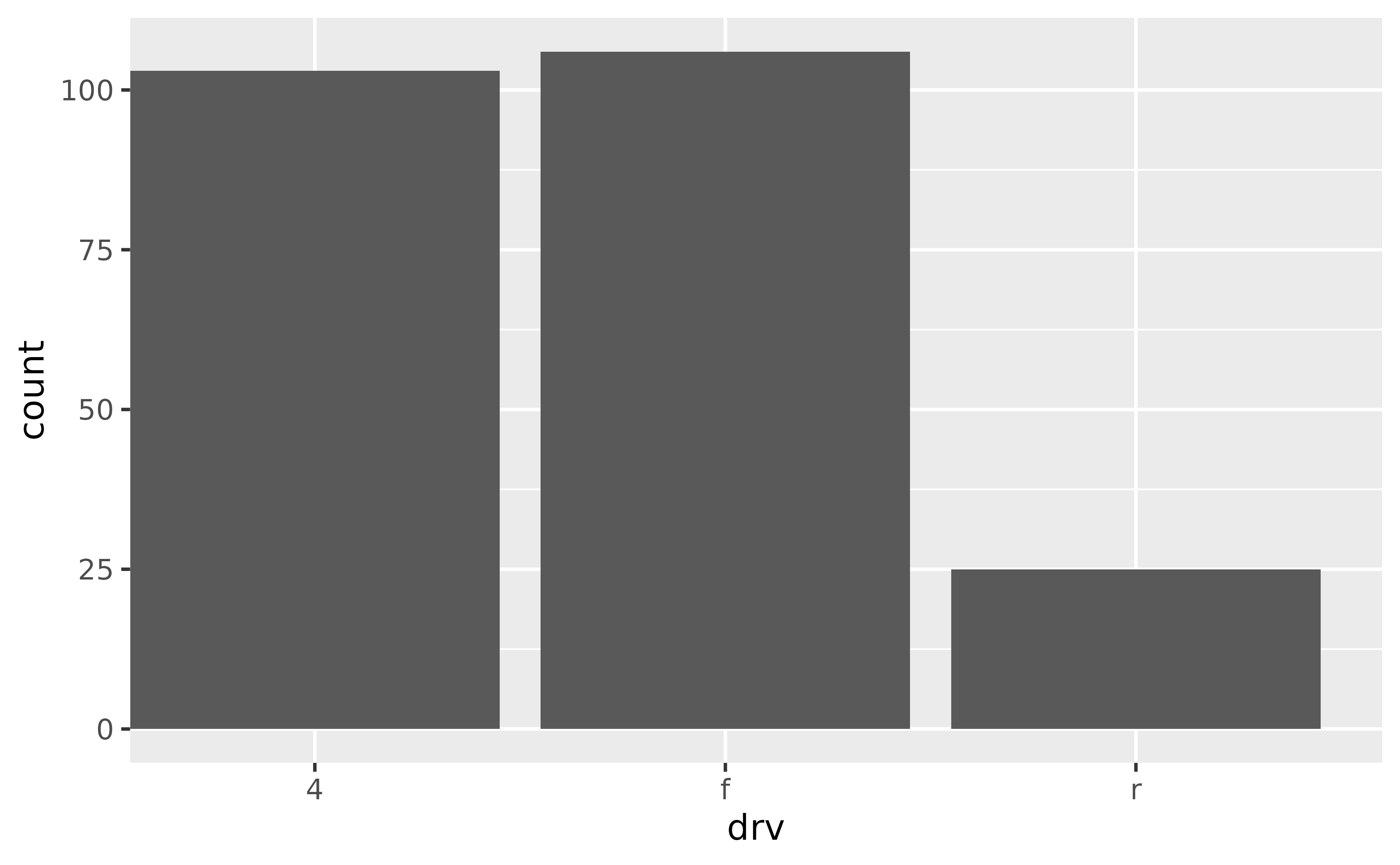 A bar chart showing the number of cars for each of three types
 of drive train. The left of the leftmost bar touches the y-axis.