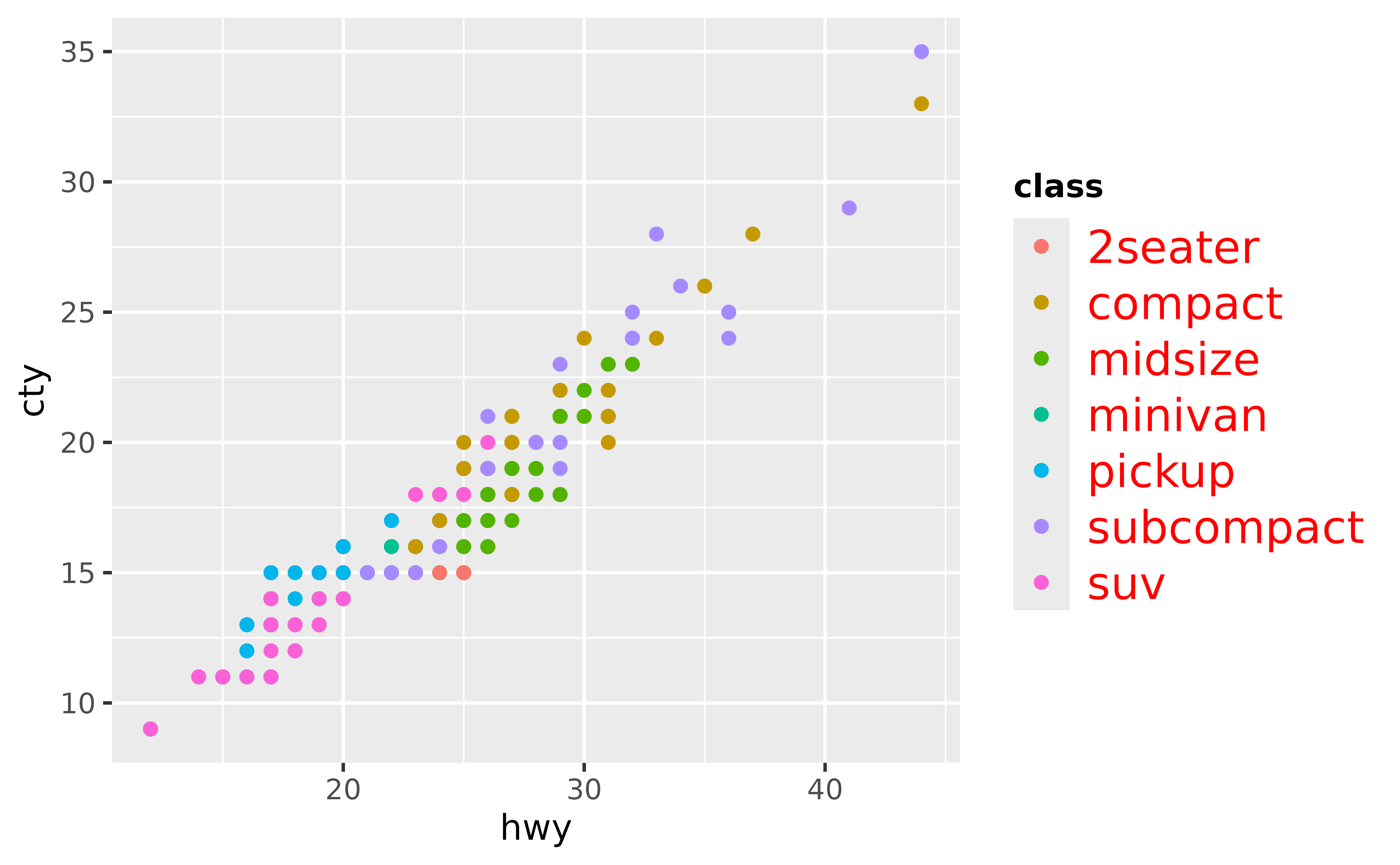 A scatter plot showing the highway miles per gallon on the x-axis
 and city miles per gallon on the y-axis. The points are coloured by seven 
 types of cars, which is displayed in the legend on the right of the plot.
 The labels in the legends have a large, red font. The title has a smaller,
 black font and is in bold and italic.