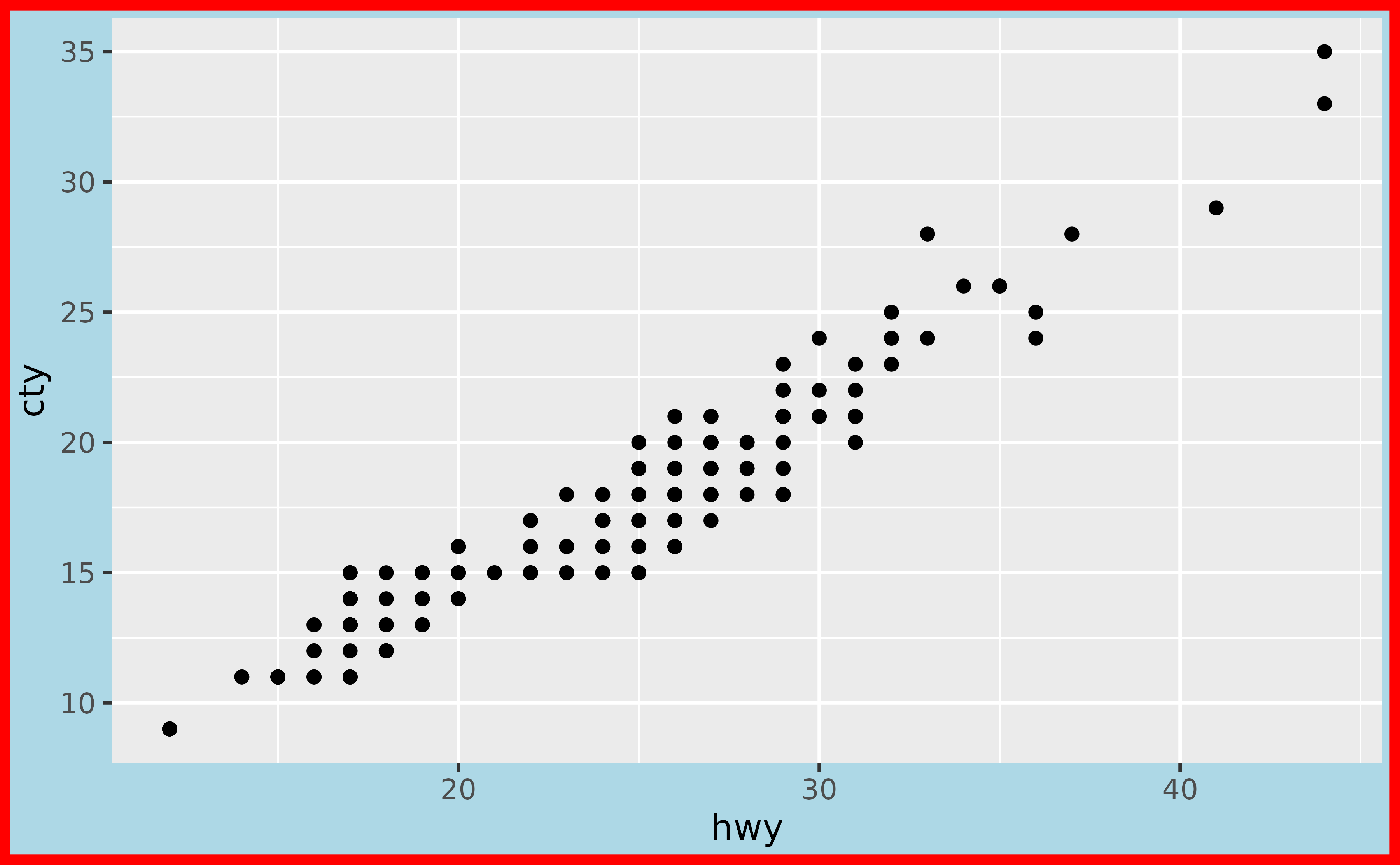 A scatter plot showing the highway miles per gallon on the x-axis
 and city miles per gallon on the y-axis. The plot background is light blue 
 and is outlined in red with a thick stroke. The panel background remains 
 grey.
