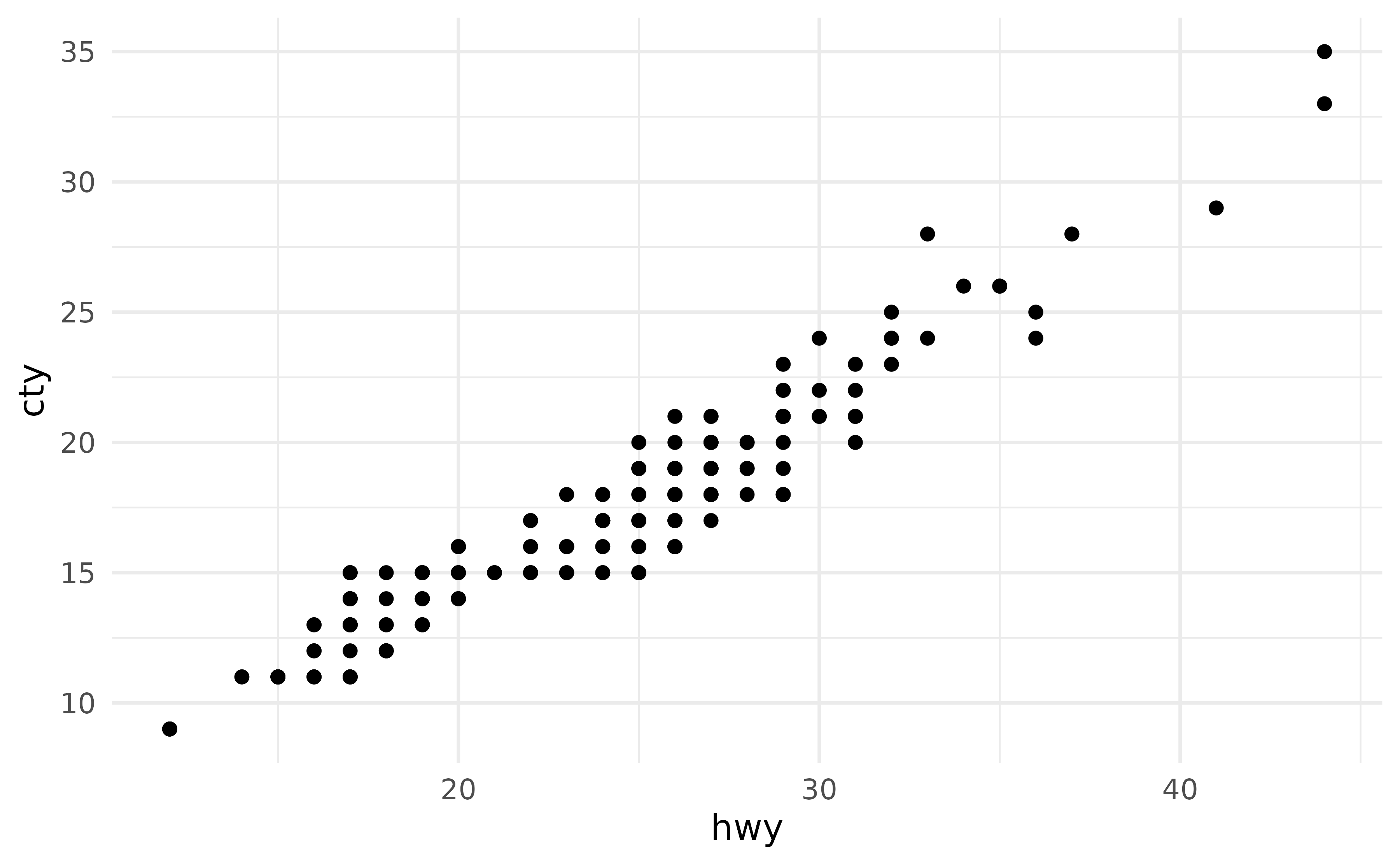 A scatter plot showing the highway miles per gallon on the x-axis
 and city miles per gallon on the y-axis. There is no visible panel 
 background and grid lines are in light grey.