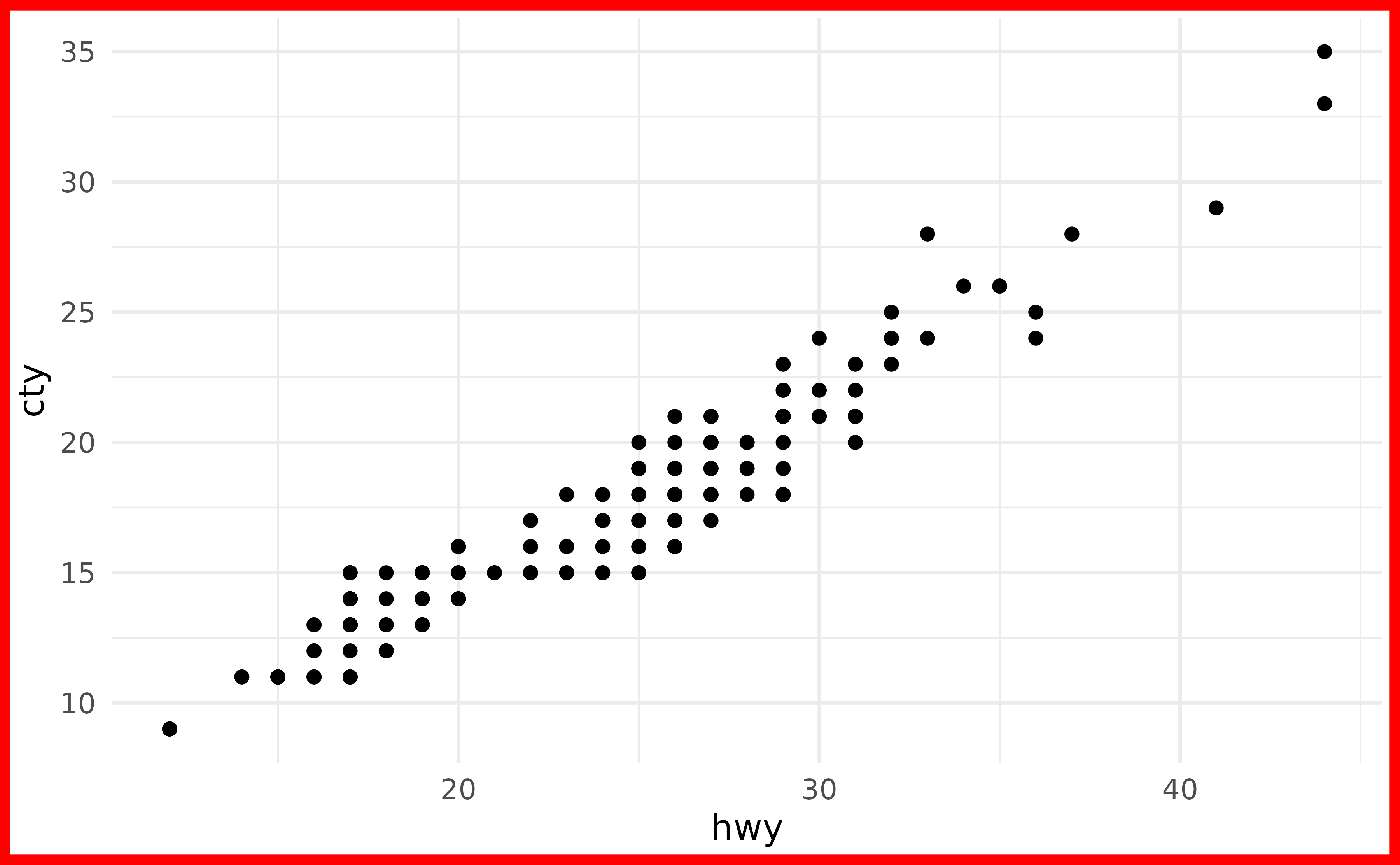 A scatter plot showing the highway miles per gallon on the x-axis
 and city miles per gallon on the y-axis. There is no visible panel 
 background and grid lines are in light grey. The plot as a whole is outlined
 by a thick red line.