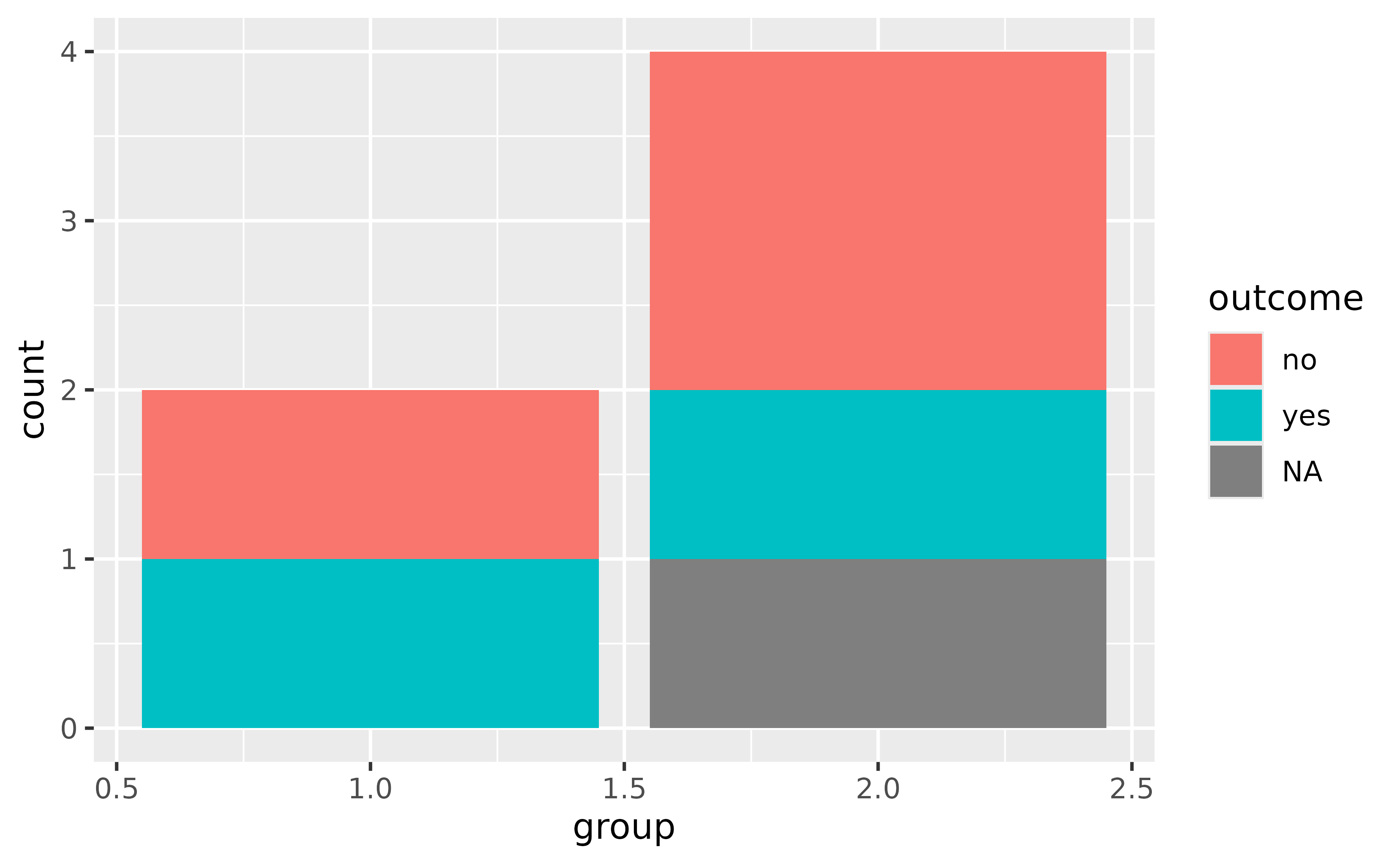 A stacked bar chart showing two groups on the x-axis and counts
 on the y-axis. Within a stacked bar, two different outcomes and 'NA's are 
 distinguished by fill colour.