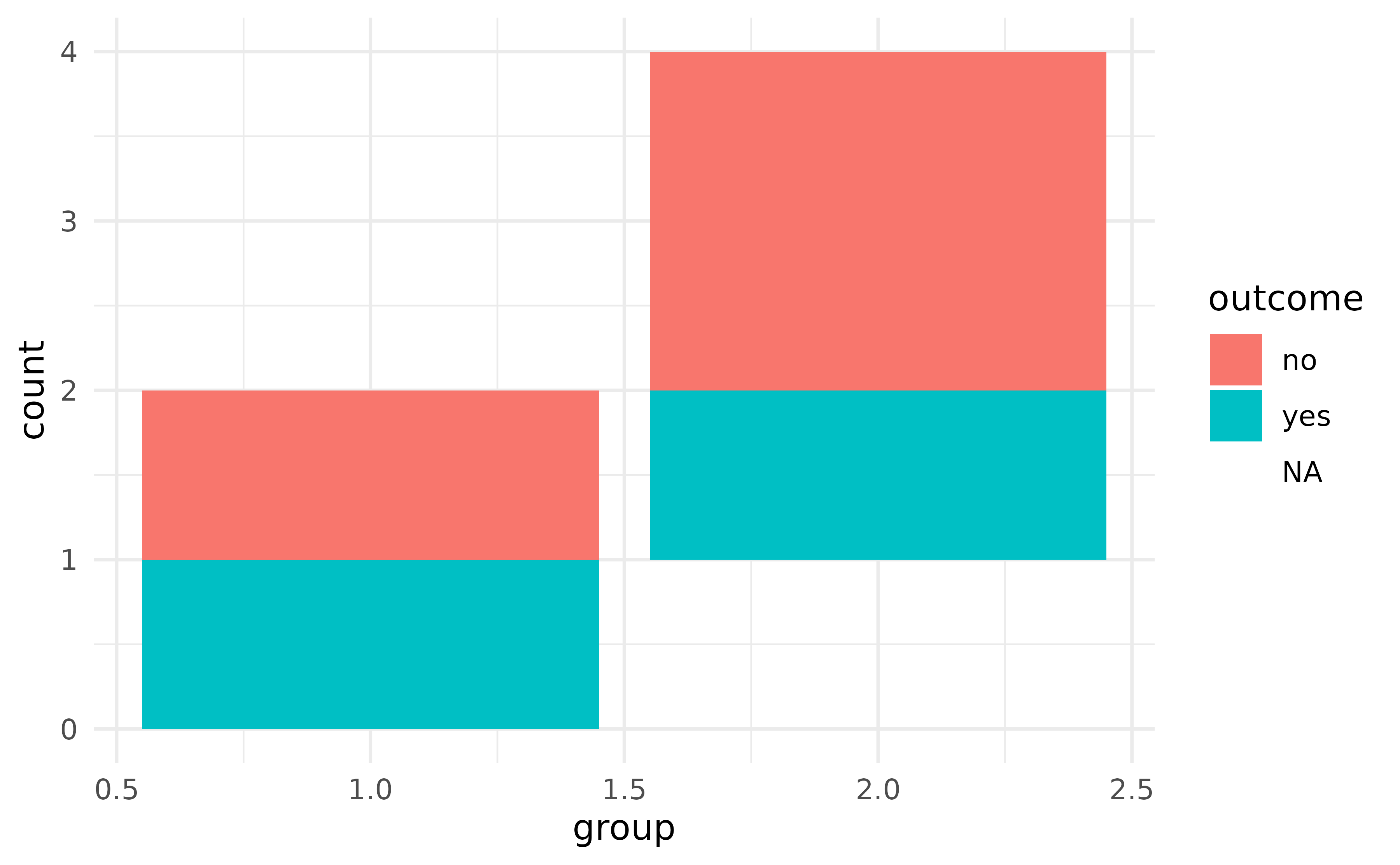 A stacked bar chart showing two groups on the x-axis and counts
 on the y-axis. Within a stacked bar, two different outcomes and 'NA's are 
 distinguished by fill colour. The 'NA' fill colour is transparent, giving
 the appearance that one of the stacked bars is floating.