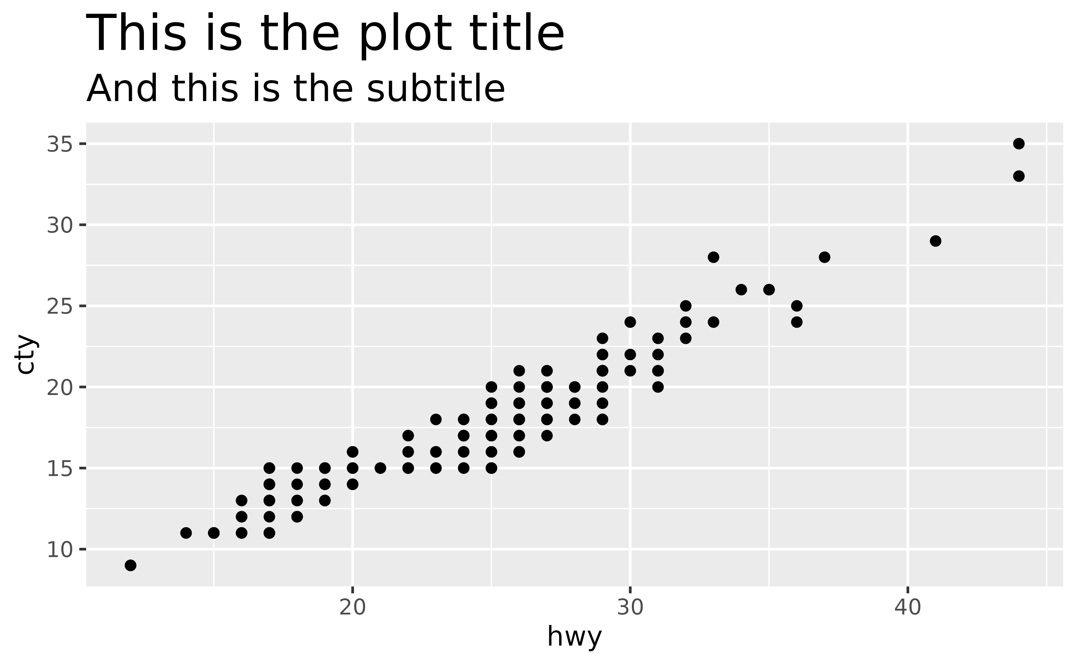 A scatter plot showing the highway miles per gallon on the x-axis
 and city miles per gallon on the y-axis. The plot has a large title 
 displaying 'This is the plot title' and a less large subtitle displaying 
 'And this is the subtitle' at the top of the plot.