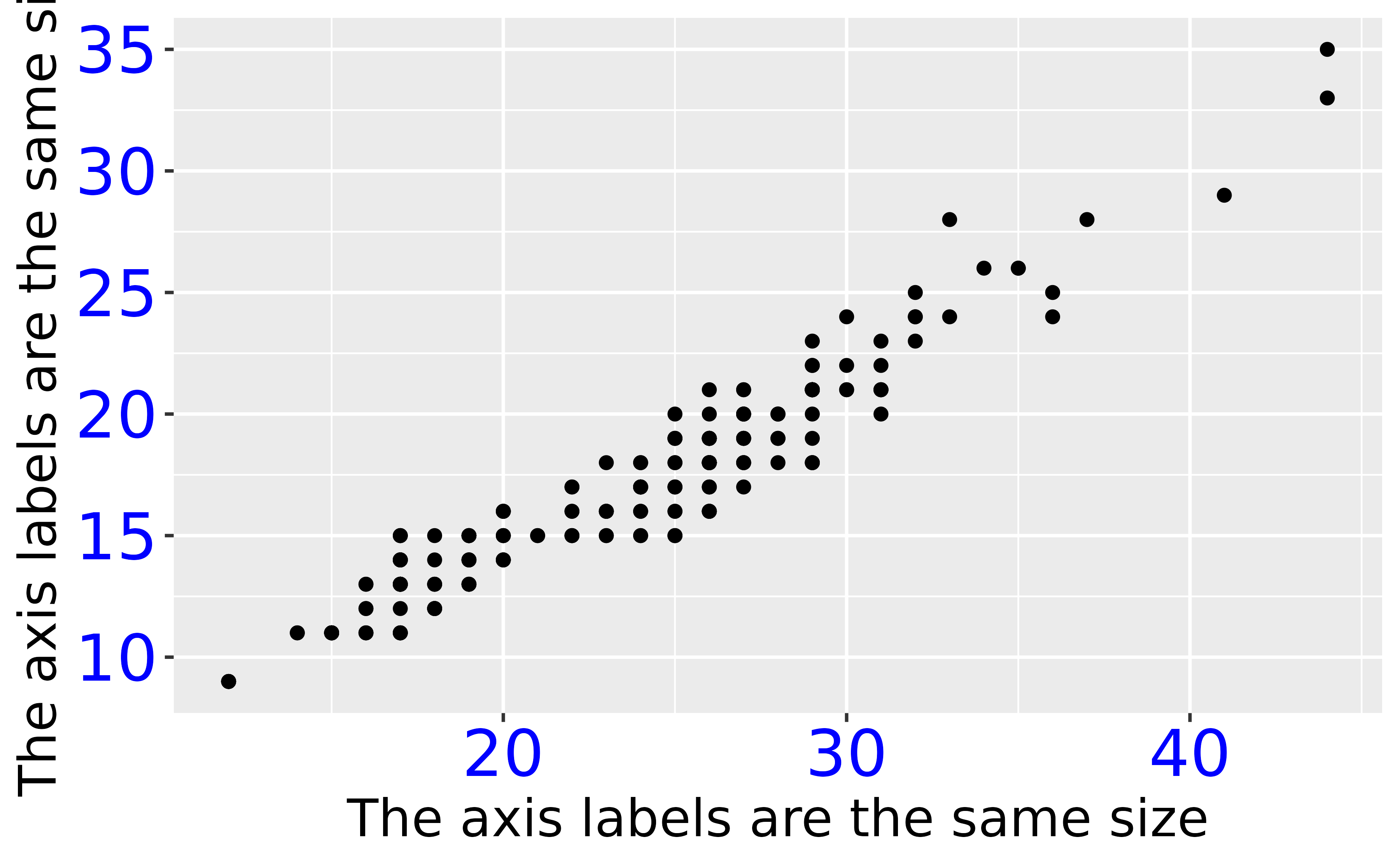 A scatter plot showing the highway miles per gallon on the x-axis
 and city miles per gallon on the y-axis. Both the x and the y axis titles
 display 'The axis labels are the same size' in a large font. Both axis 
 labels are displayed in a larger, blue font.