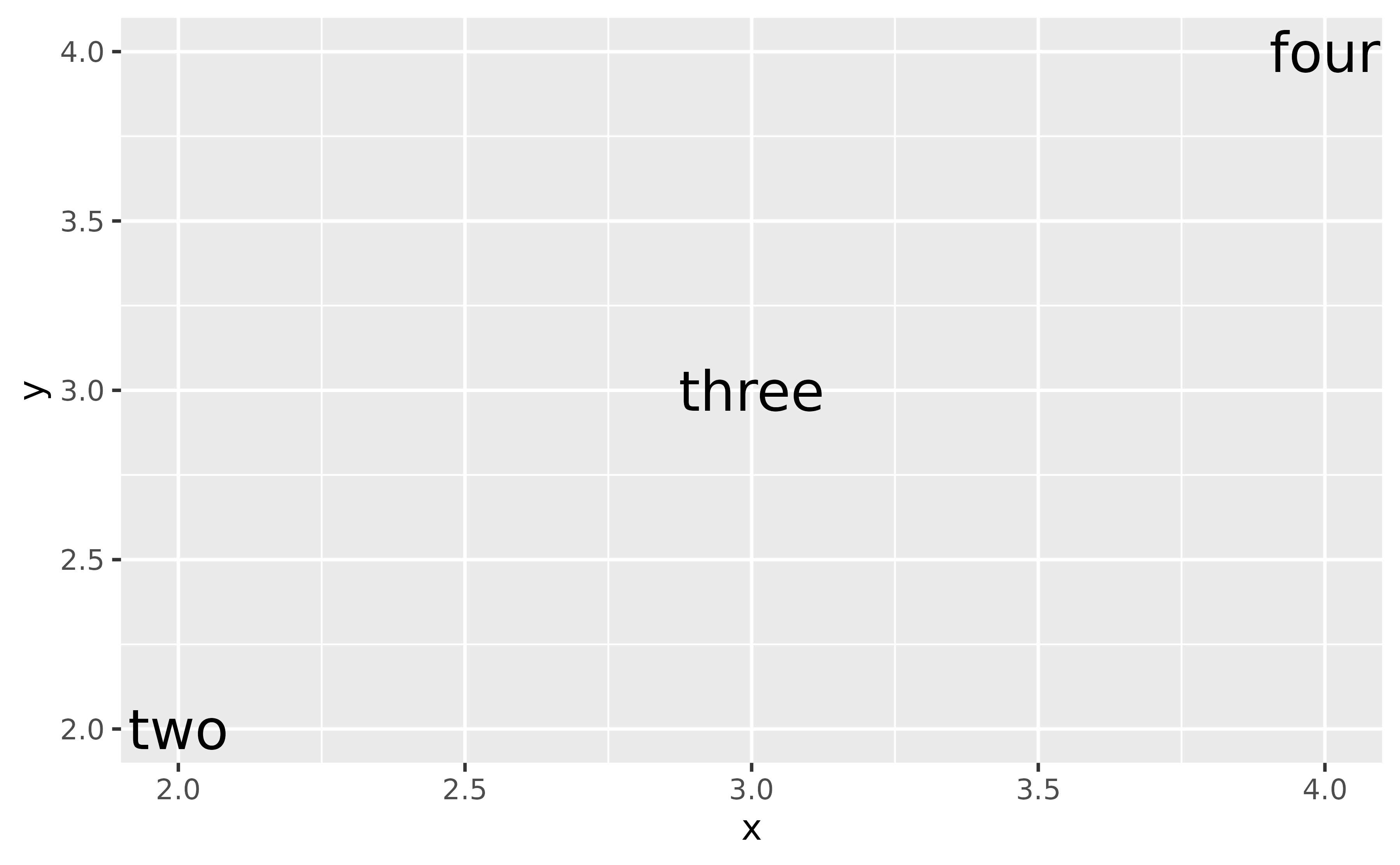 A plot showing larger text at diagonal positions with the labels 
'two', 'three' and 'four'.