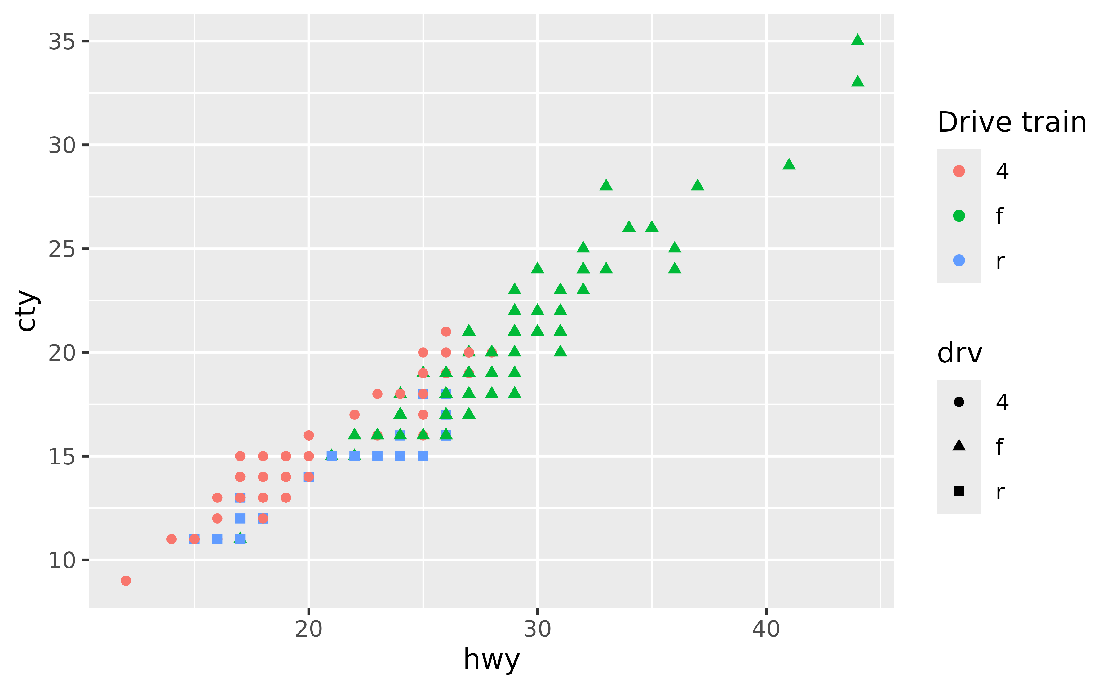 A scatter plot showing the highway miles per gallon on the x-axis
 and city miles per gallon on the y-axis. The point shapes and colours 
 indicate three types of drive train. The shapes and colours are displayed in
 separate legends titled 'drv' and 'Drive train' respectively.