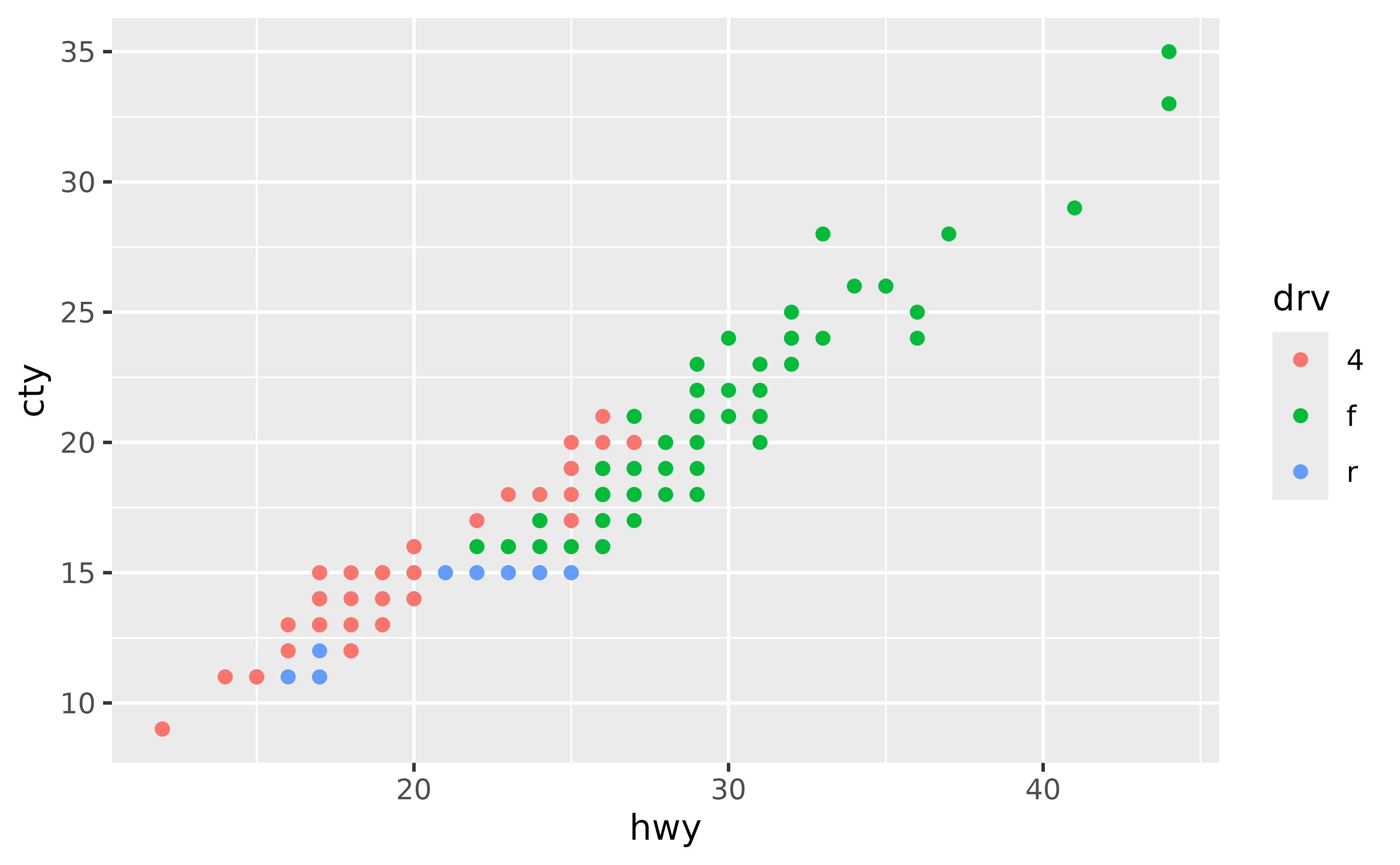 A scatter plot showing the highway miles per gallon on the x-axis
 and city miles per gallon on the y-axis. The points are coloured by three
 types of drive train, which is displayed in a legend at the right of the 
 plot. In the legend, there is a large space between the title and keys.