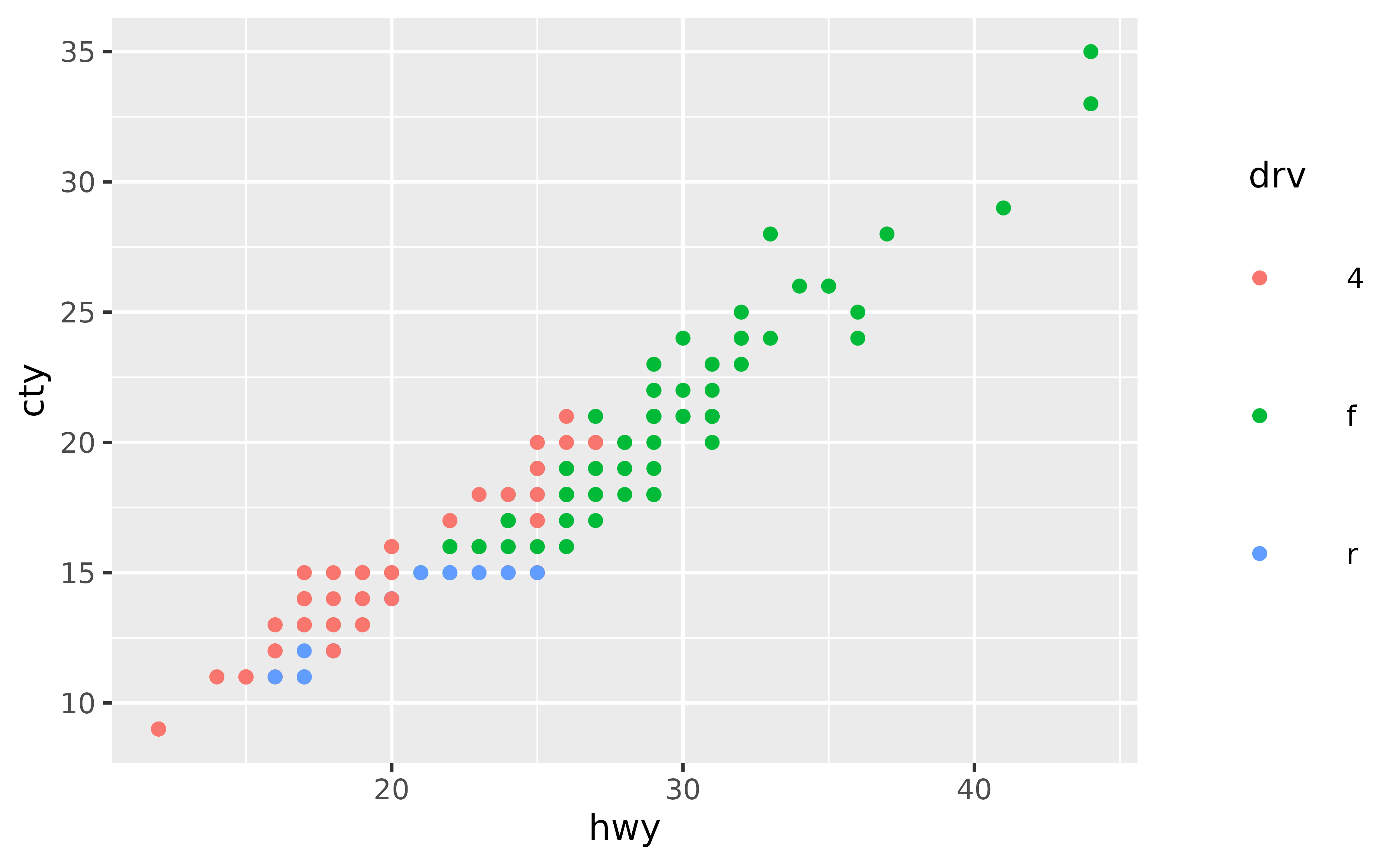 A scatter plot showing the highway miles per gallon on the x-axis
 and city miles per gallon on the y-axis. The points are coloured by three
 types of drive train, which is displayed in a legend at the right of the 
 plot. In the legend, elements are placed widely apart and the title is
 aligned with the keys.