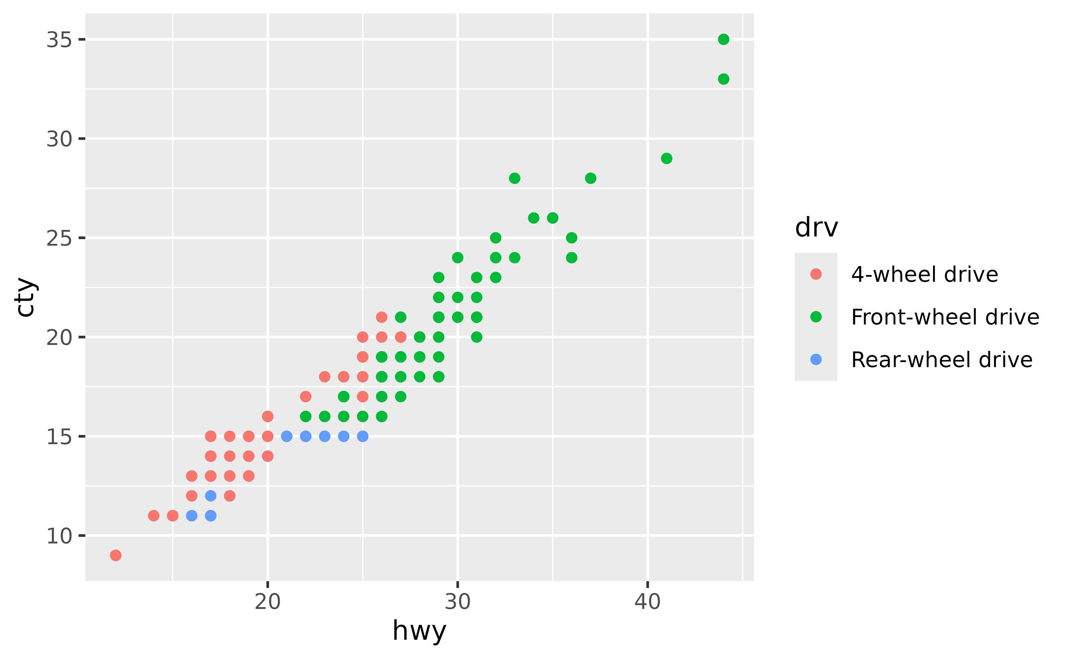 A scatter plot showing the highway miles per gallon on the x-axis
 and city miles per gallon on the y-axis. The points are coloured by three
 types of drive train, which is displayed in a legend at the right of the 
 plot. The legend items are name '4-wheel drive', 'Front-wheel drive' and
 'Rear-wheel drive' from top to bottom.