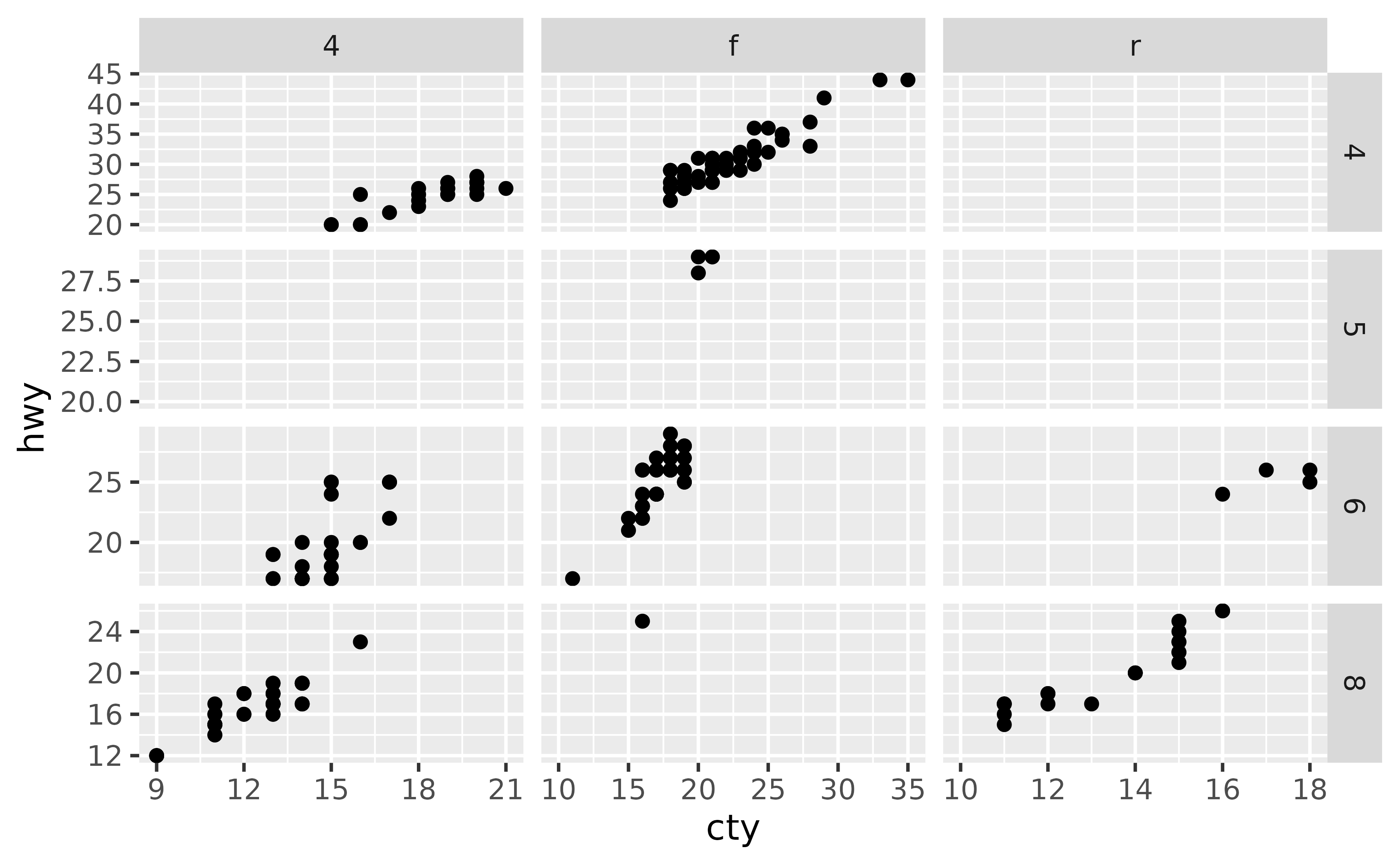 A scatter plot showing city miles per gallon on the x-axis and 
 highway miles per gallon on the y-axis. The plot has twelve panels in a 
 4-row, 3-column layout, showing three types of drive train in the 
 horizontal direction and four numbers of cylinders in the vertical 
 direction. Several panels are empty. Every row in the layout has an 
 independent y-axis range, but all include the 20-25 interval. Every column 
 in the layout has an independent x-axis range, but all include 10.