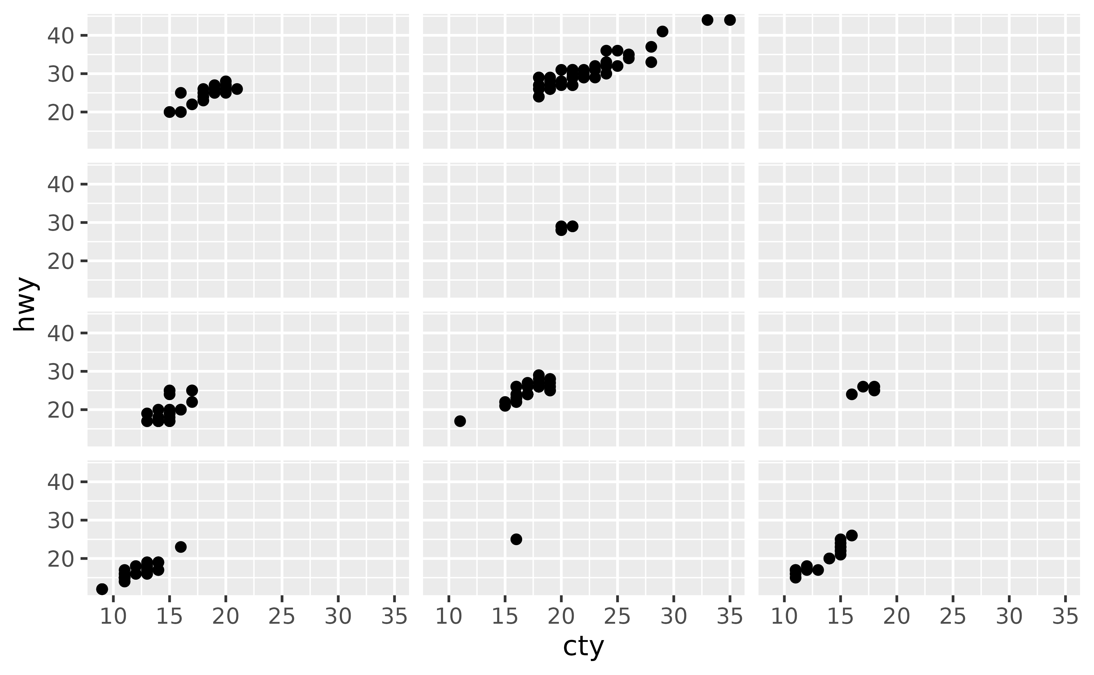 A scatter plot showing city miles per gallon on the x-axis and 
 highway miles per gallon on the y-axis. The plot has twelve panels in a 
 4-row, 3-column layout. The strips, or panel layout titles and 
 their backgrounds, are missing.