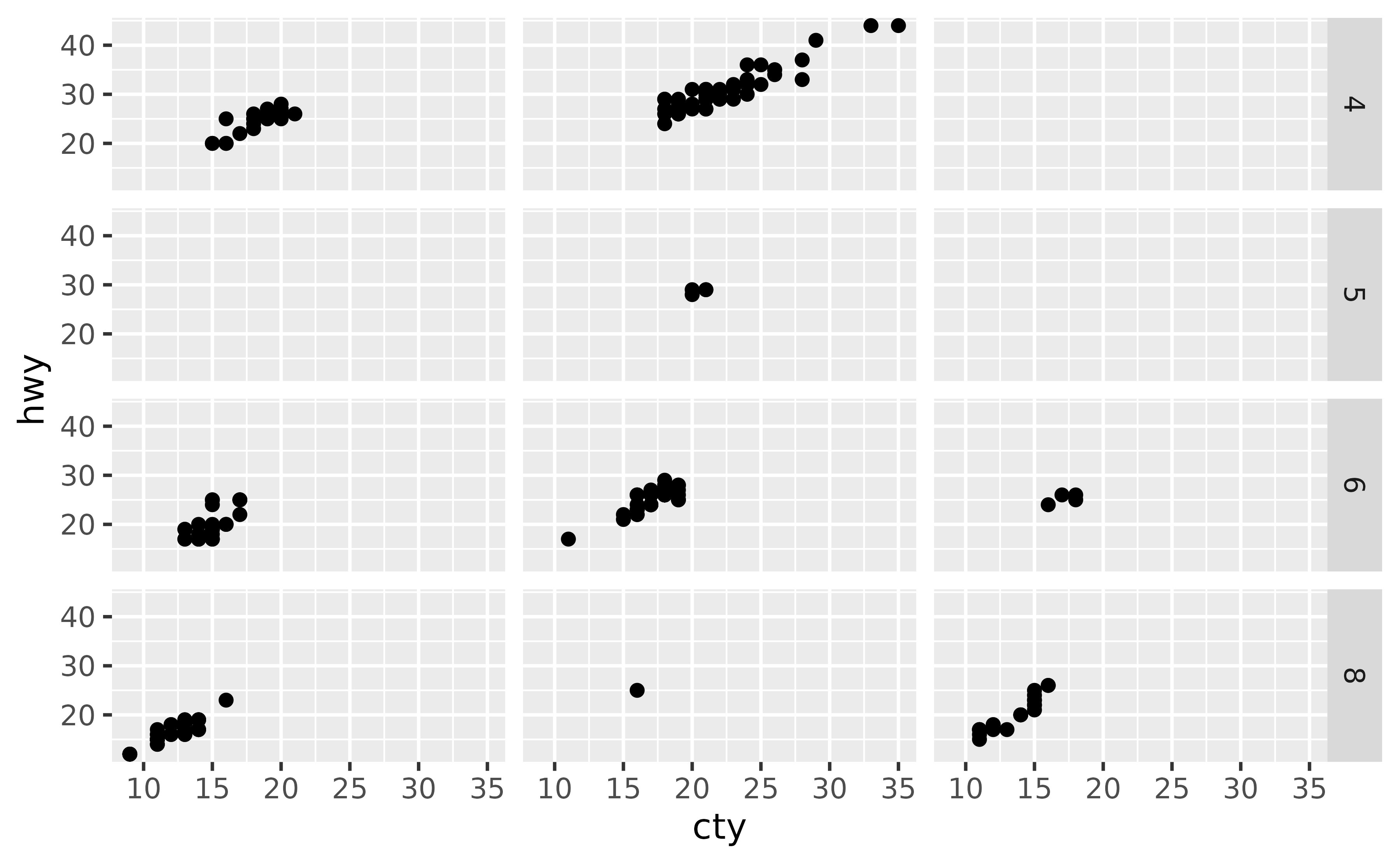 A scatter plot showing city miles per gallon on the x-axis and 
 highway miles per gallon on the y-axis. The plot has twelve panels in a 
 4-row, 3-column layout. In the vertical direction, the panels indicate four 
 numbers of cylinders. The strips of the horizontal direction are missing.