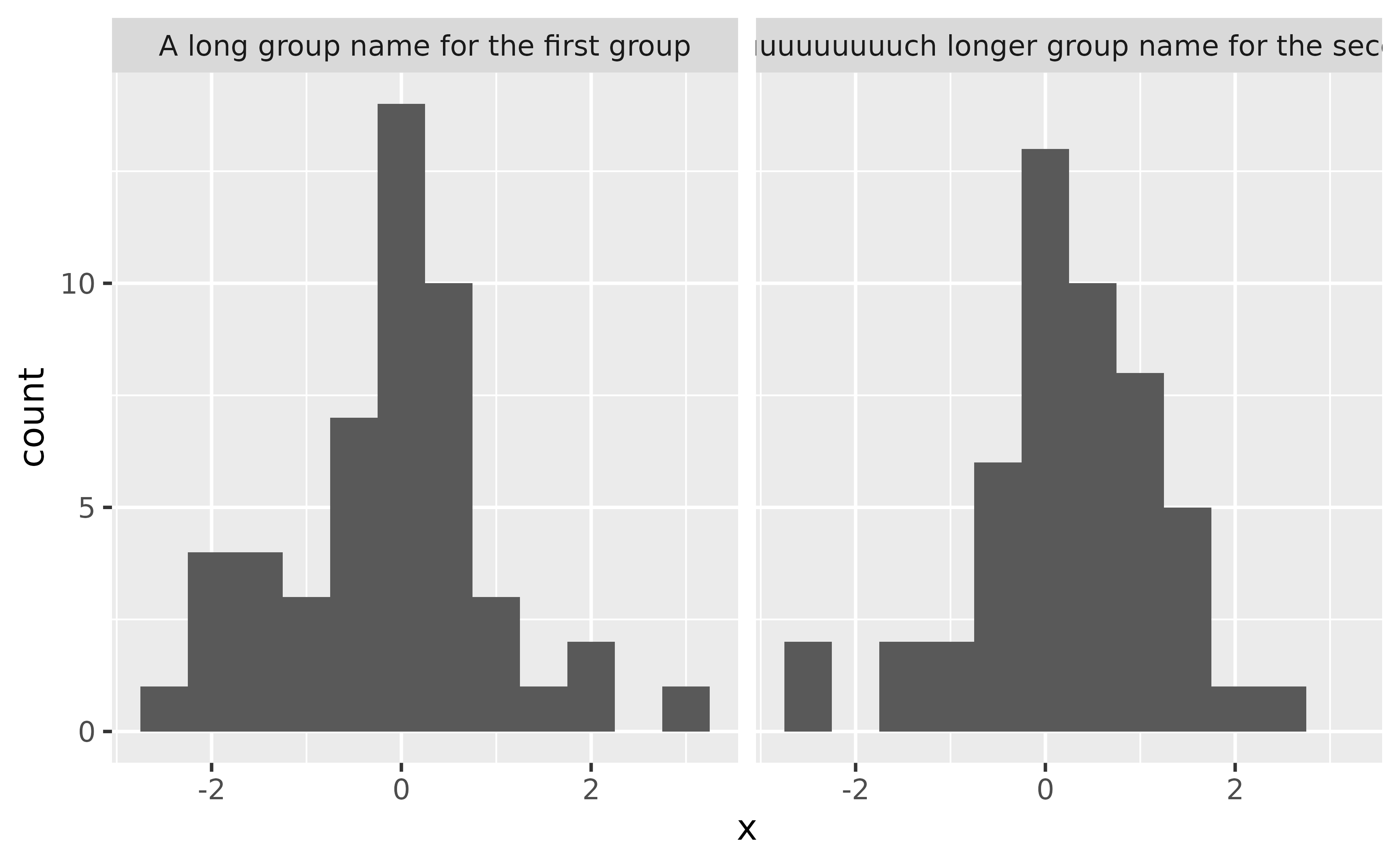 A histogram with two panels in a 1-row, 2-column layout of random 
 data. The first panel has as title 'A long group name for the first group'.
 The second panel has a title 'A muuuuuuuuuuuuuch longer group name for the 
 second group'. However, the second title is clipped to the panel width and
 doesn't show all the text.