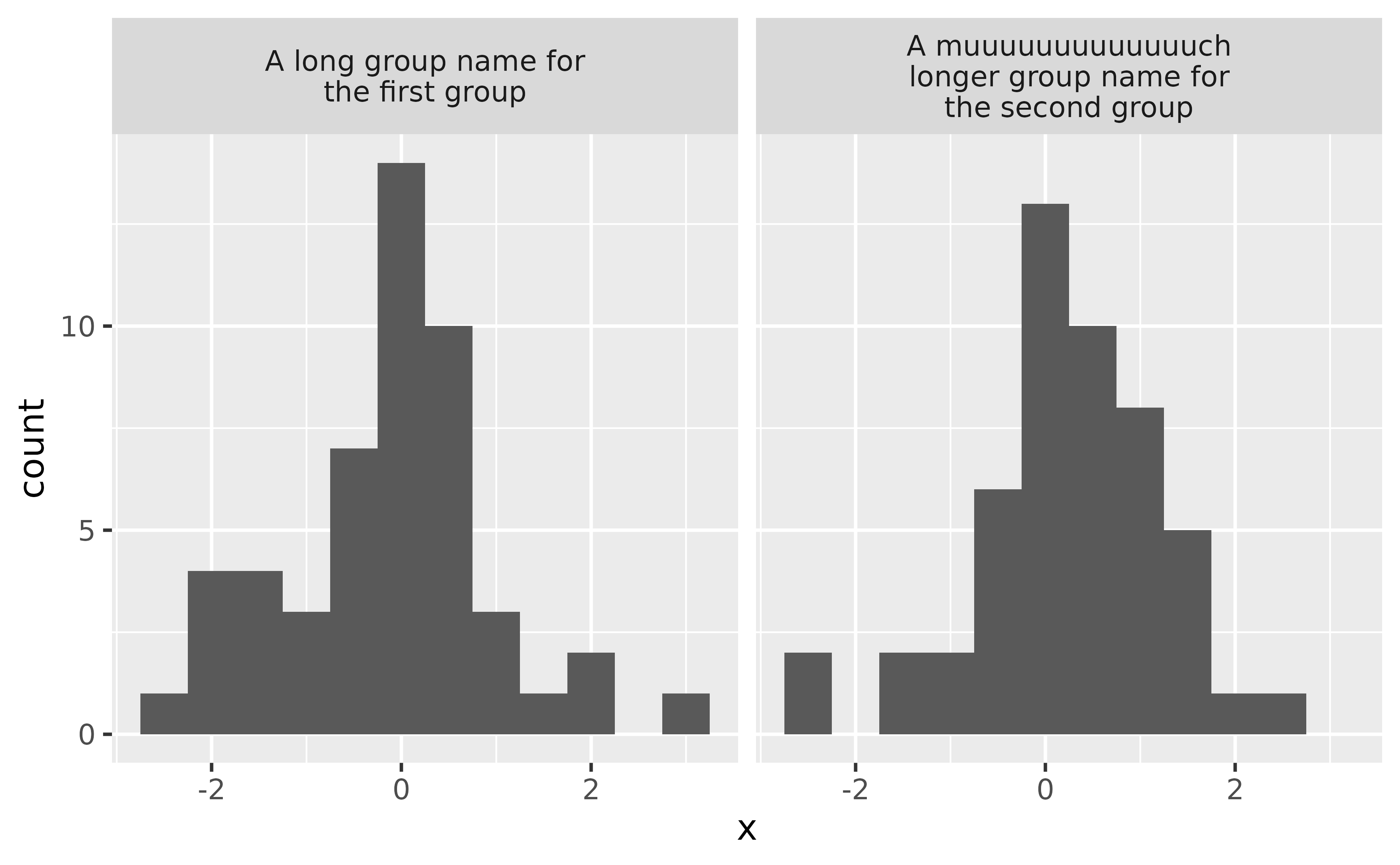 A histogram with two panels in a 1-row, 2-column layout of random 
 data. The first panel has as title 'A long group name for the first group'
 in two lines of text. The second panel has a title 'A muuuuuuuuuuuuuch 
 longer group name for the second group' in three lines of text. The width
 of the second title now fits within the panel width.