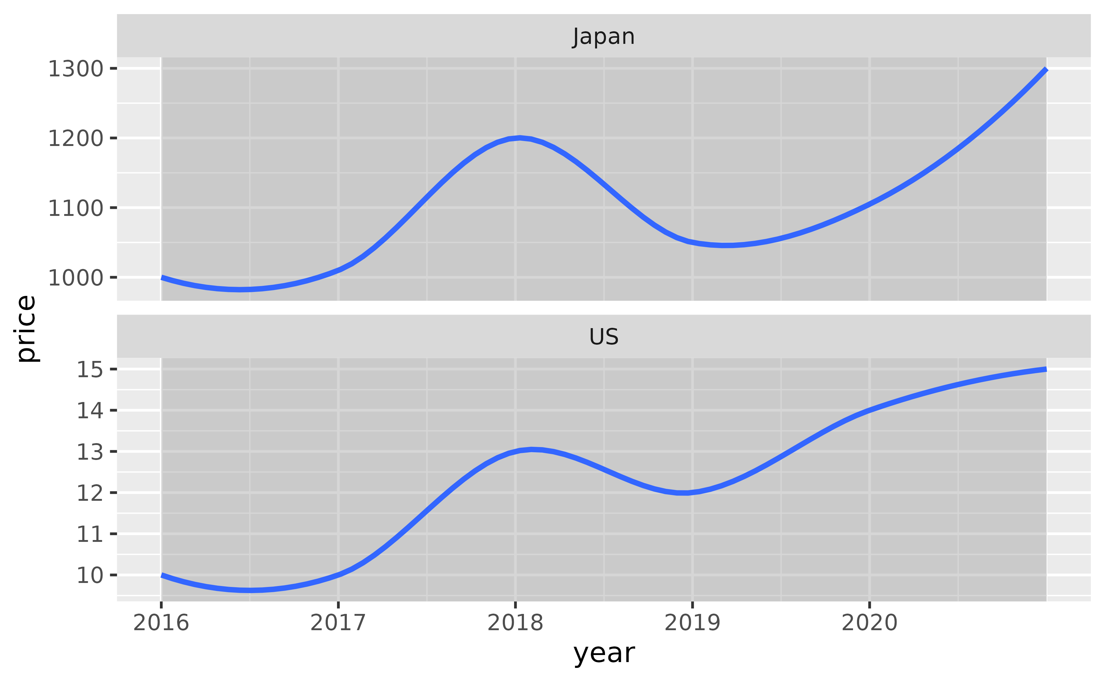 A timeseries plot showing price over time for two countries, Japan
 and the US, in two panels in a 2-row, 1-column layout. The countries are
 indicated at the top of each panel. The two y-axes have different ranges.