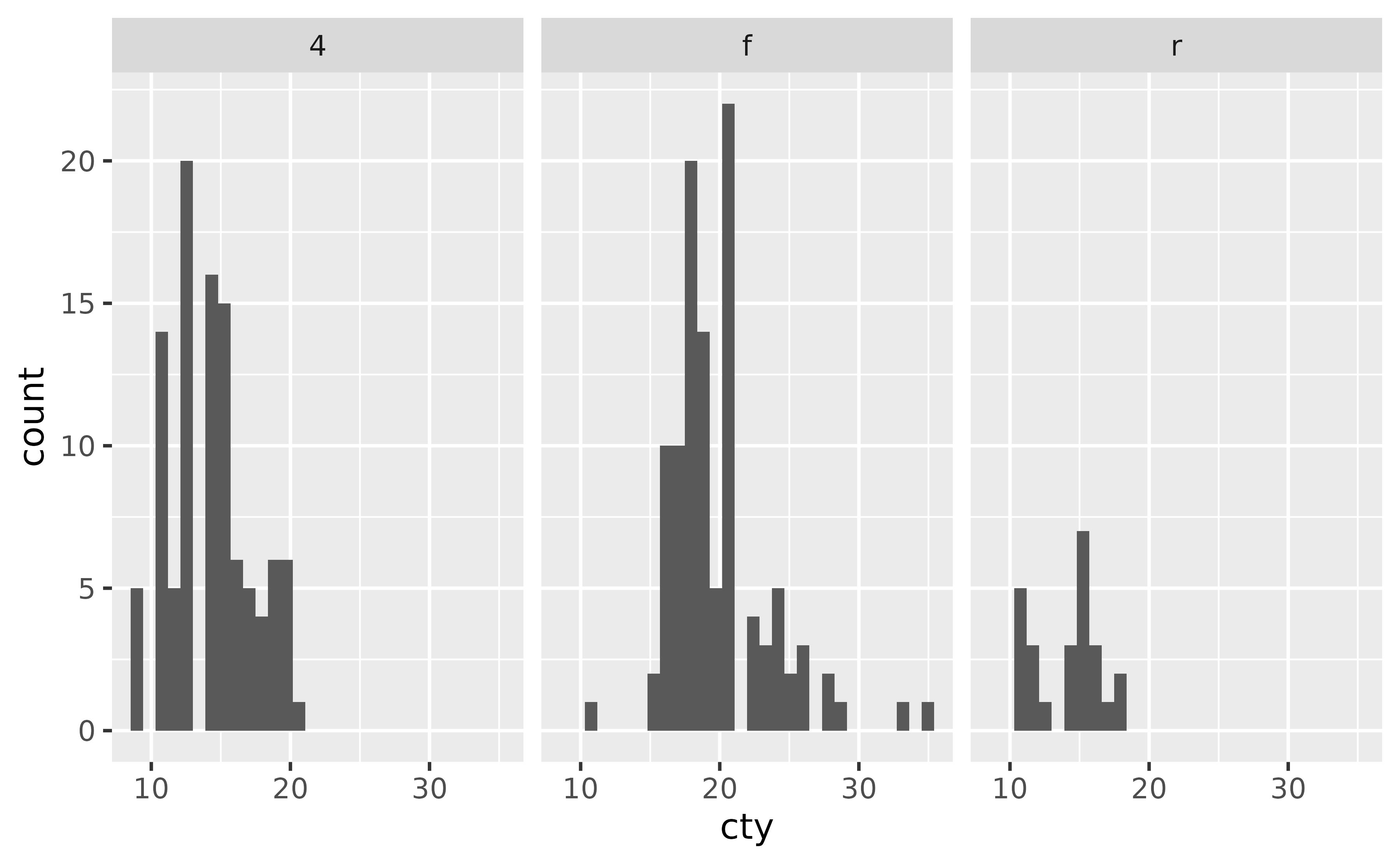 A histogram showing the city miles per gallon distribution for 
 three types of drive train, each in their own panel in a 1-row, 3-column 
 layout.
