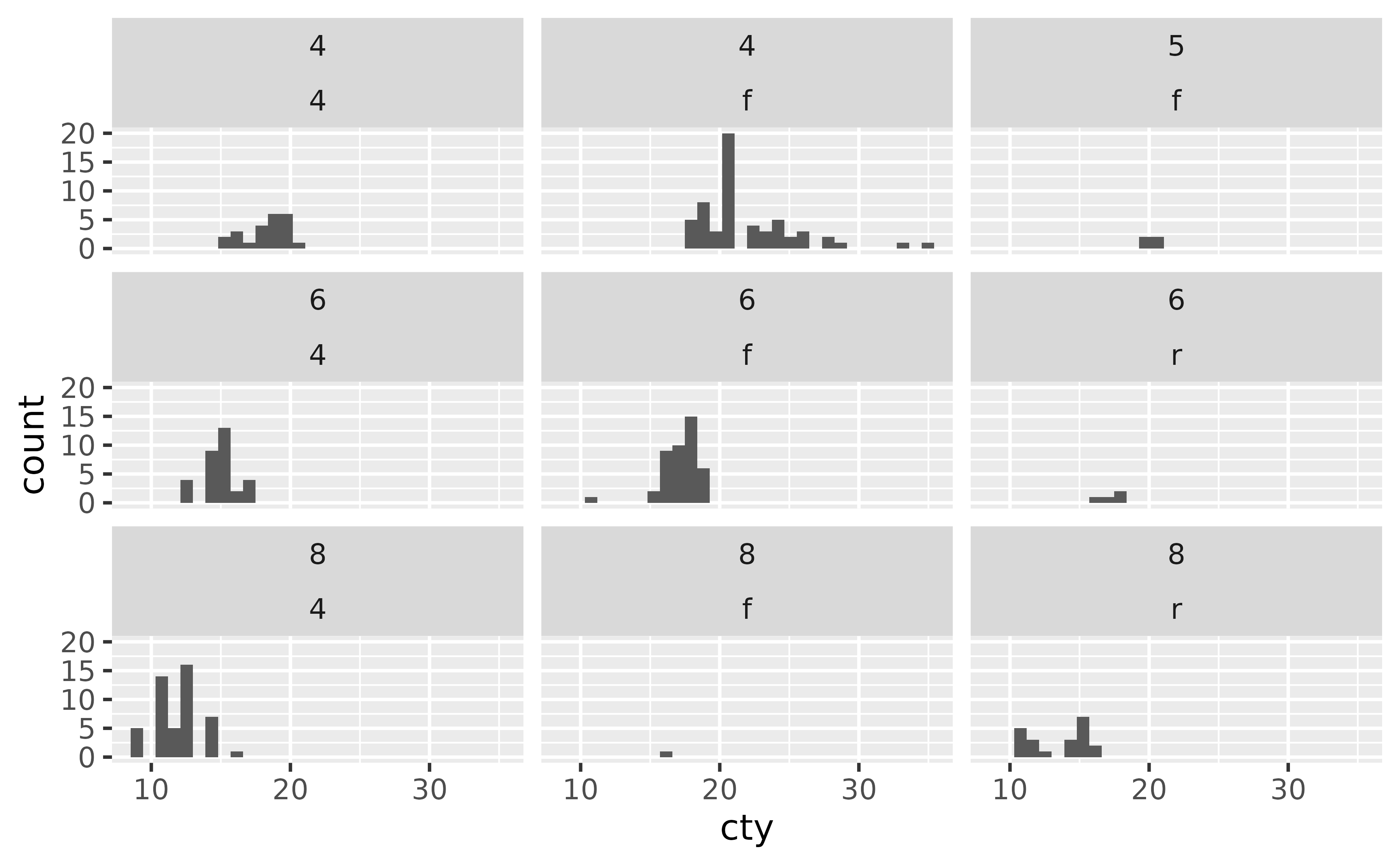 A histogram showing the city miles per gallon distribution. The 
 plot has nine panels in a 3-row, 3-column layout, showing all existing 
 combinations of three types of drive train, and four numbers of cylinders.