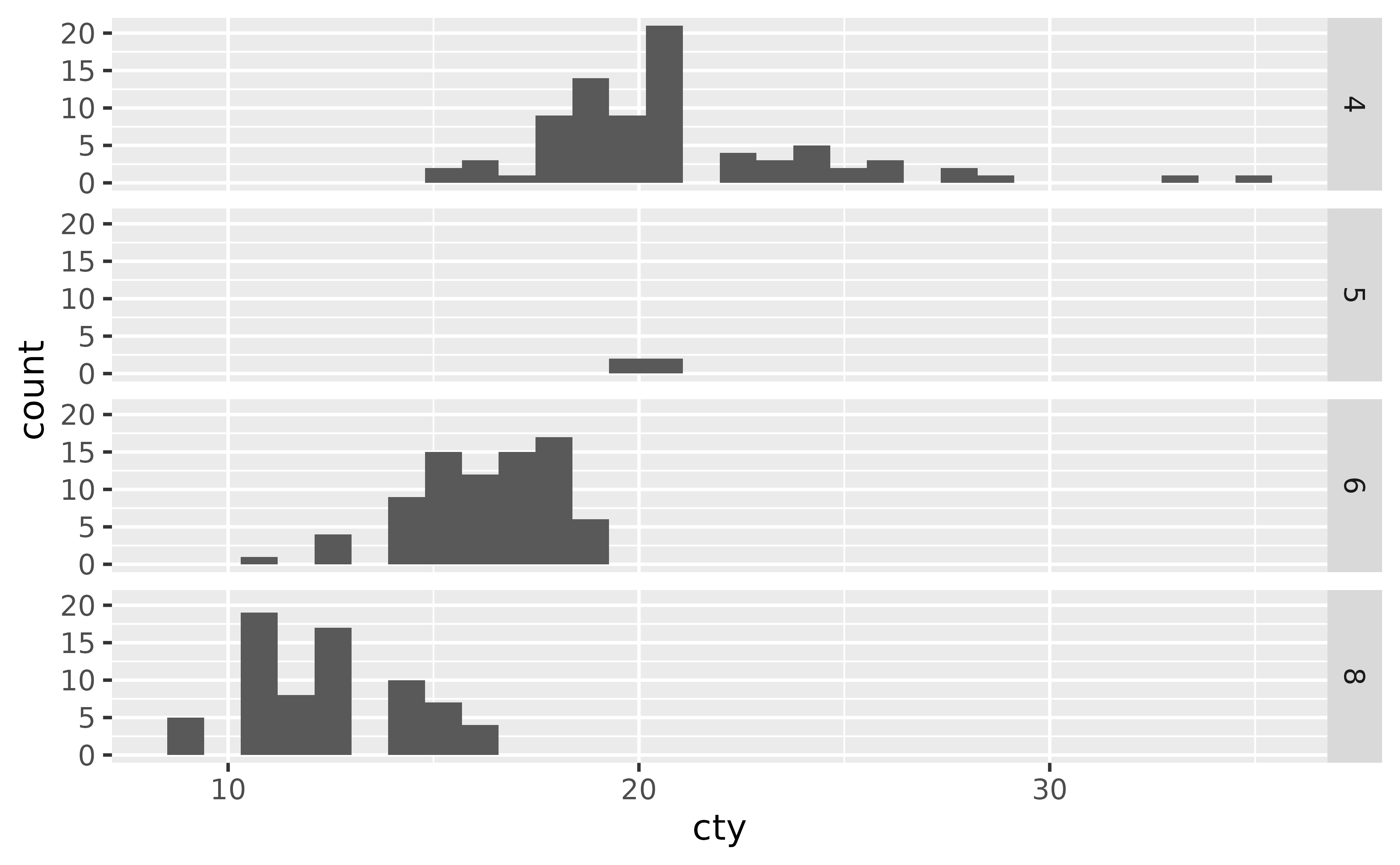 A histogram showing the city miles per gallon distribution. The plot has 
 four panels in a 4-row, 1-column layout, showing four numbers of cylinders.