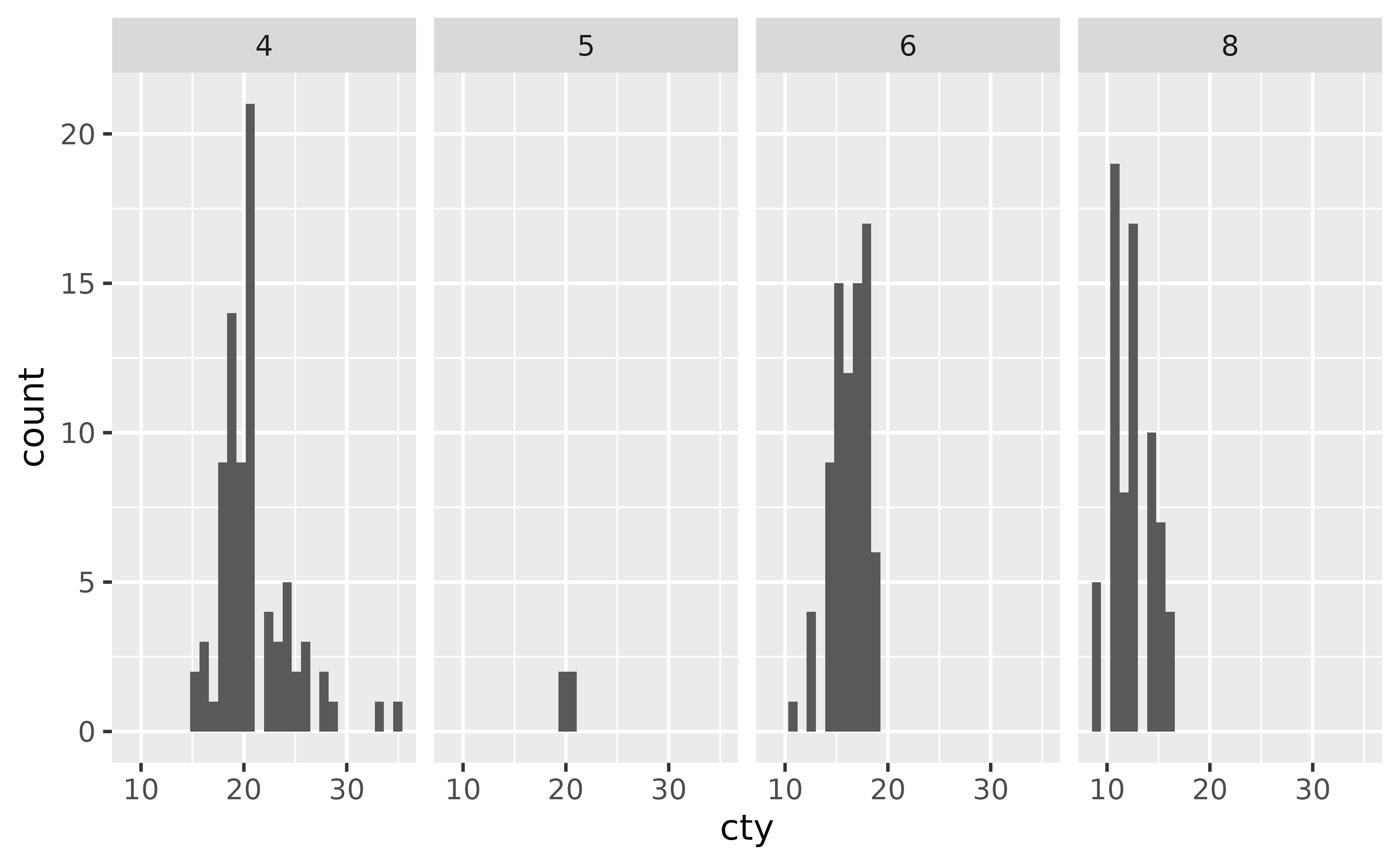 A histogram showing the city miles per gallon distribution. The plot has 
 four panels in a 1-row, 4-column layout, showing four numbers of cylinders.