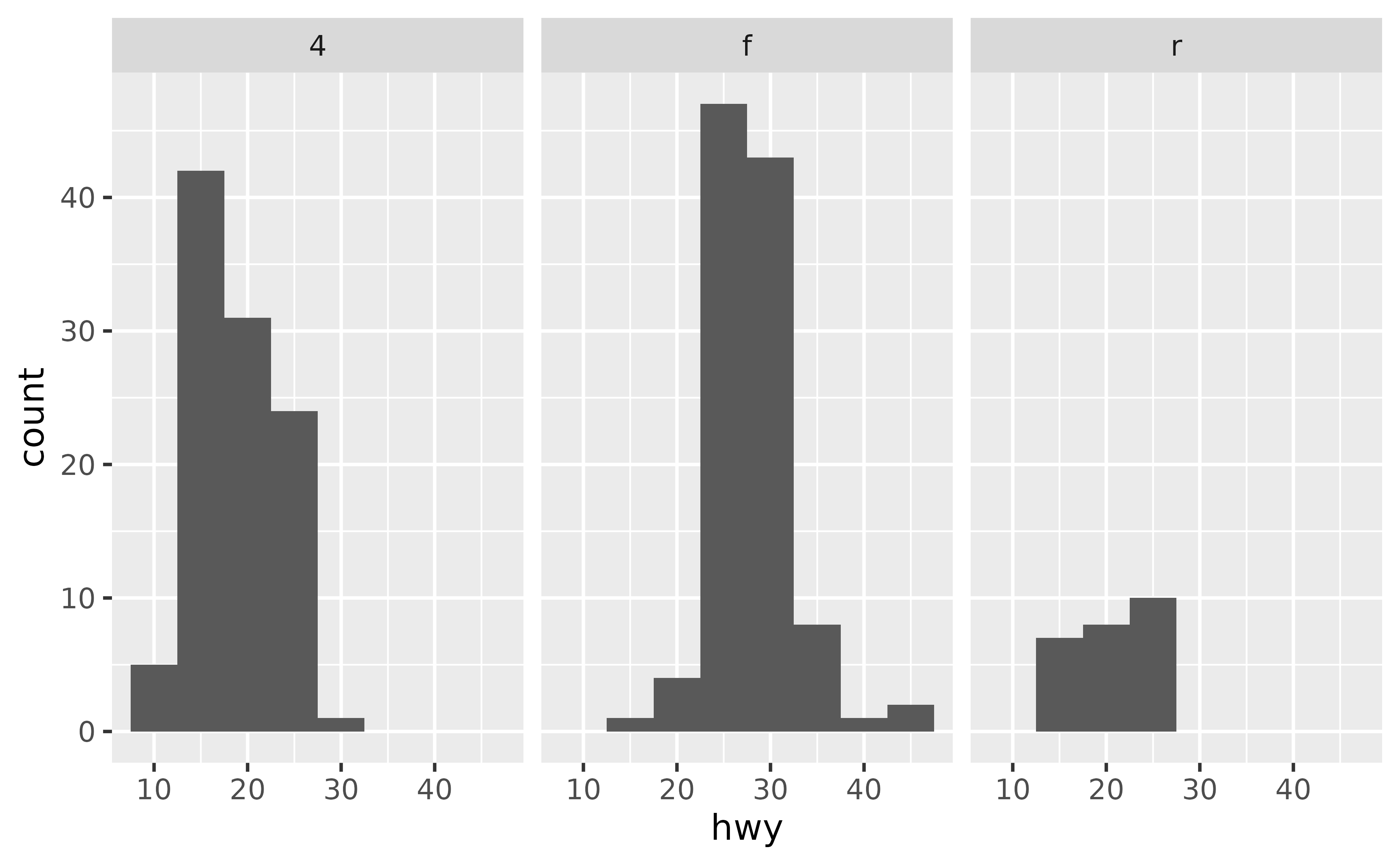 A histogram showing the highway miles per gallon distribution for 
 three types of drive train, each in their own panel in a 1-row, 3-column 
 layout.