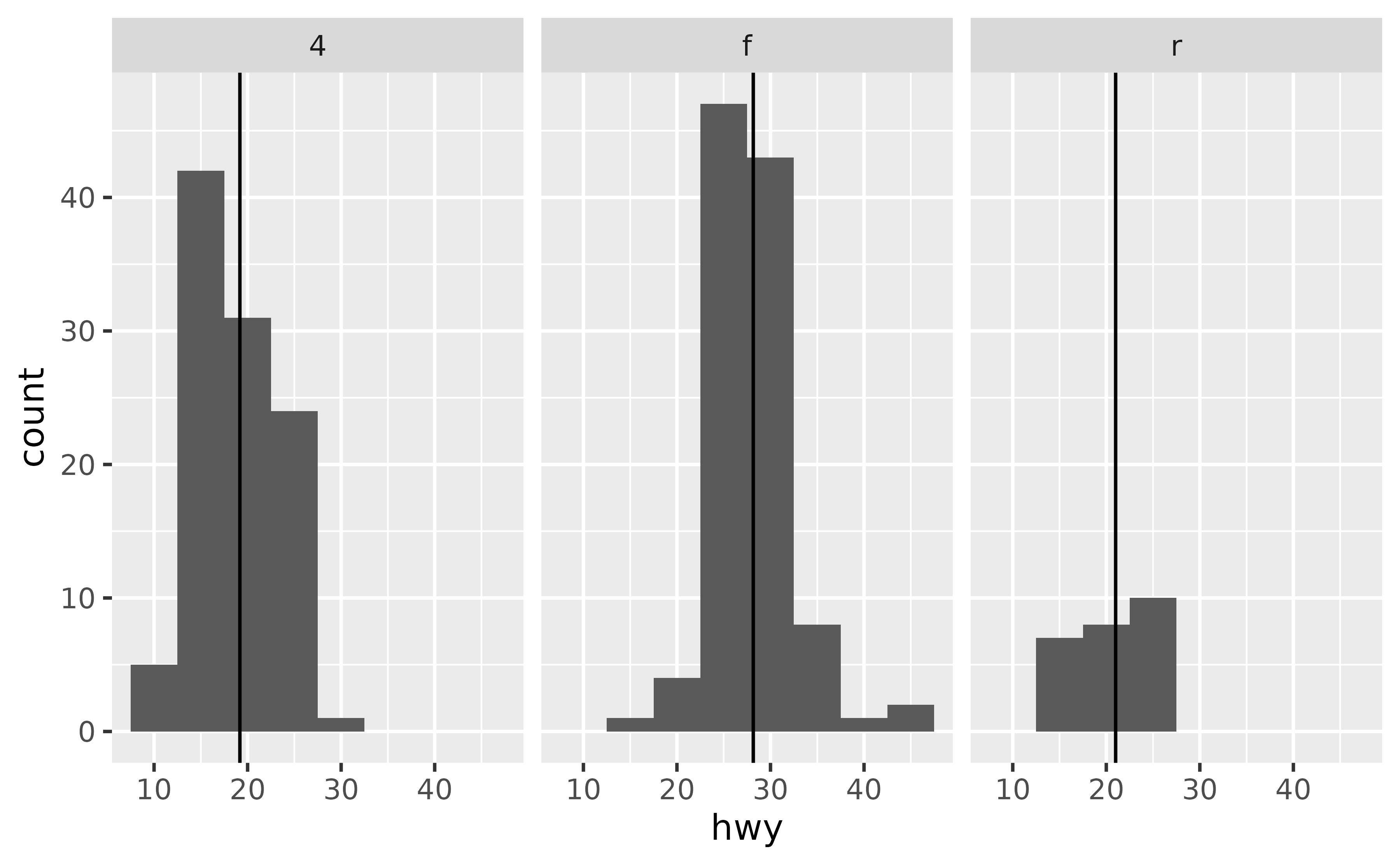 A histogram showing the highway miles per gallon distribution for 
 three types of drive train, each in their own panel in a 1-row, 3-column 
 layout. Each panel has a vertical black line indicating the mean of the 
 distribution.