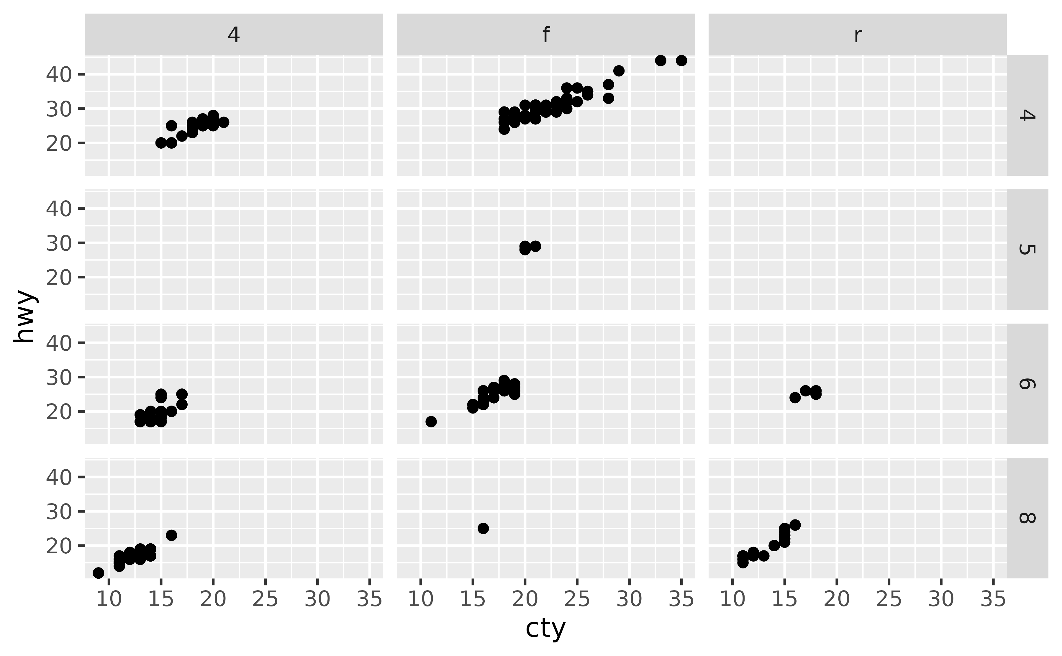 A scatter plot showing city miles per gallon on the x-axis and 
 highway miles per gallon on the y-axis. The plot has twelve panels in a 
 4-row, 3-column layout, showing three types of drive train in the 
 horizontal direction and four numbers of cylinders in the vertical 
 direction. Several panels are empty. Every row has the same y-axis range, 
 and every column has the same x-axis range.