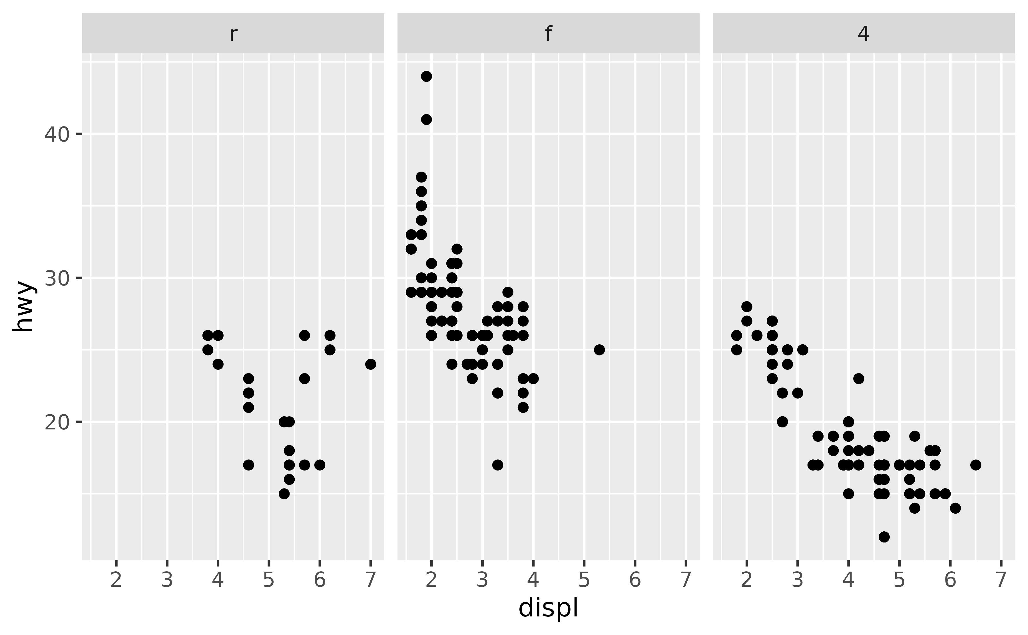 A scatter plot showing the engine displacement on the x-axis and
 highway miles per gallon on the y-axis of 234 cars. The plot has three 
 panels in a 1-row, 3-column layout for three types of drive train. The drive
 trains are in the order 'r', 'f' and '4' from left to right.