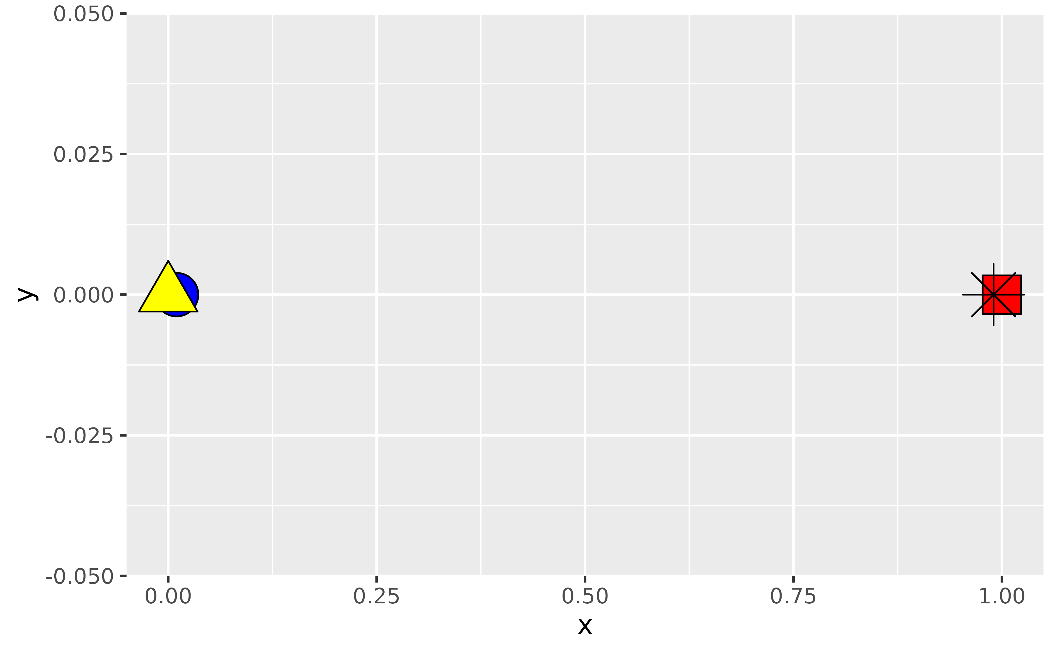 A scatter plot showing four points at the same y-positions but at 
 four x-positions, of which two are very distinct. Every point has a distinct 
 shape and colour. A yellow triangle is plotted on top of a blue circle. 
 A black asterisk is plotted on top of a red square.