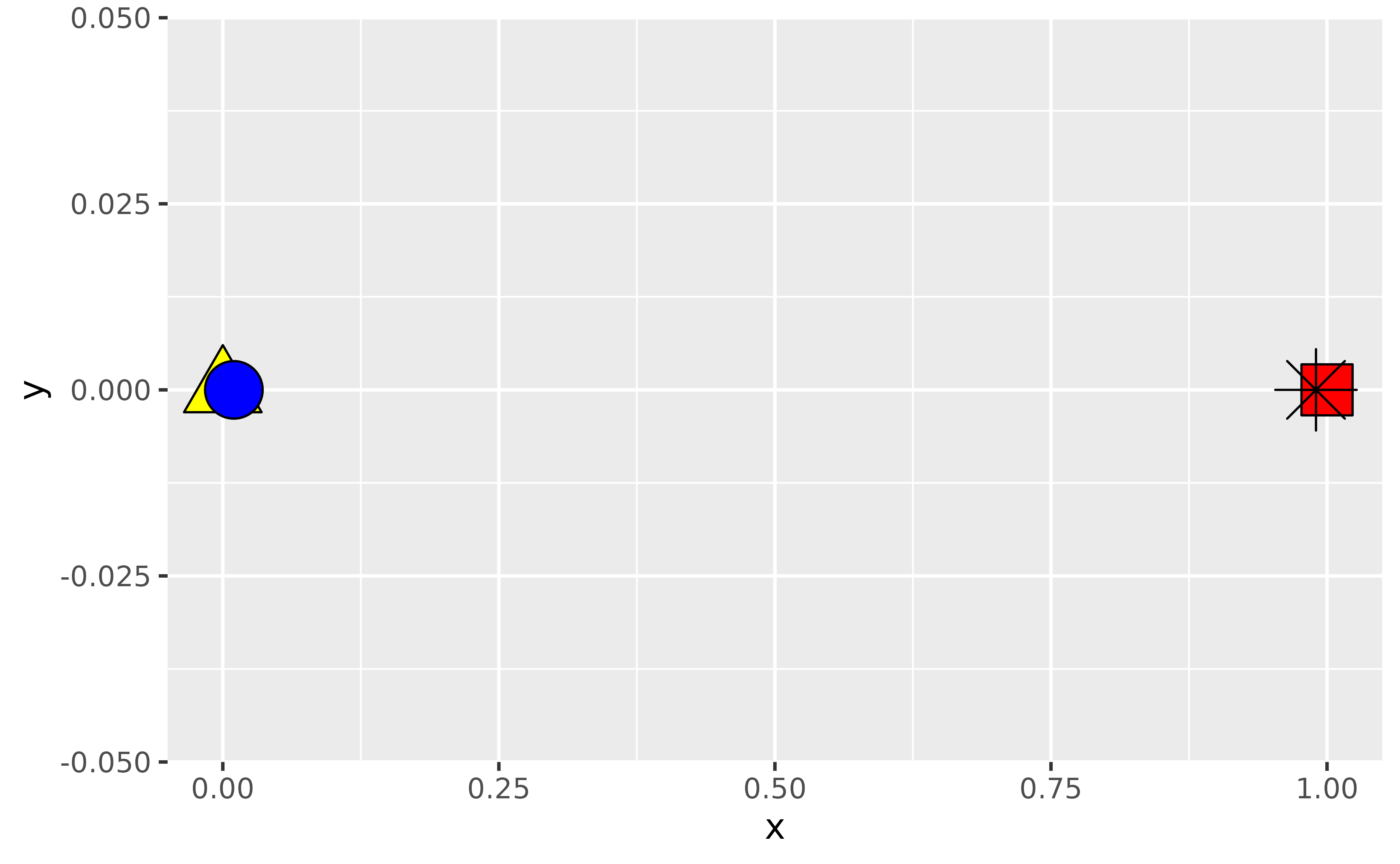 A scatter plot showing four points at the same y-positions but at four 
 x-positions, of which two are very distinct. Every point has a distinct shape
 and colour. A blue circle is plotted on top of a yellow triangle. A black 
 asterisk is plotted on top of a red square.
