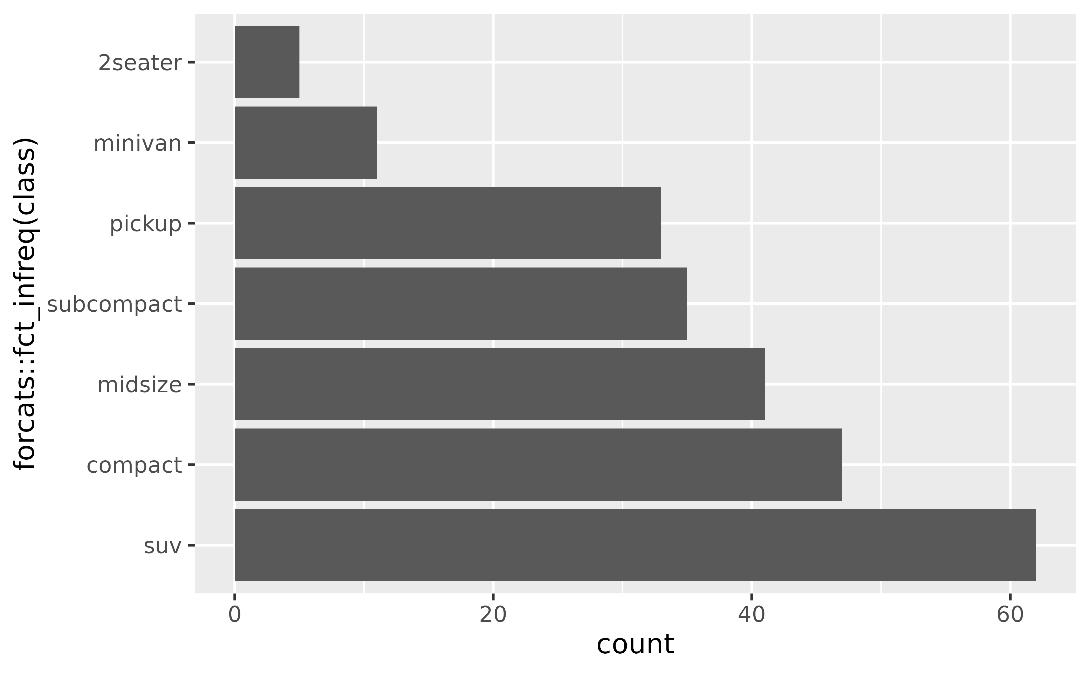 A horizontal bar plot showing counts on the x-axis and seven
 types of cars on the y-axis. From top to bottom, the car types are ordered
 by increasing number of cars.