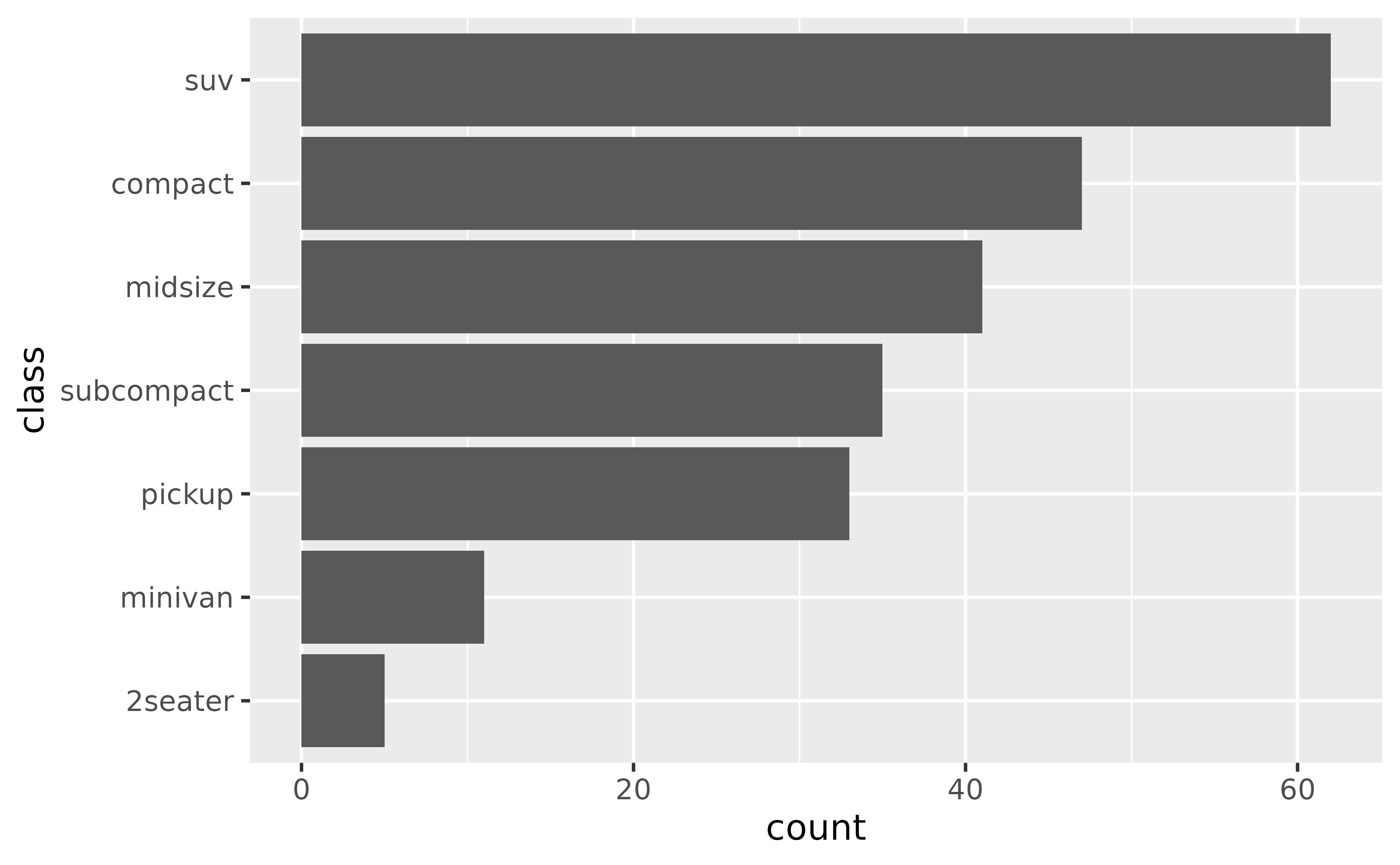 A horizontal bar plot showing counts on the x-axis and seven
 types of cars on the y-axis. From top to bottom, the car types are ordered
 in decreasing number of cars.