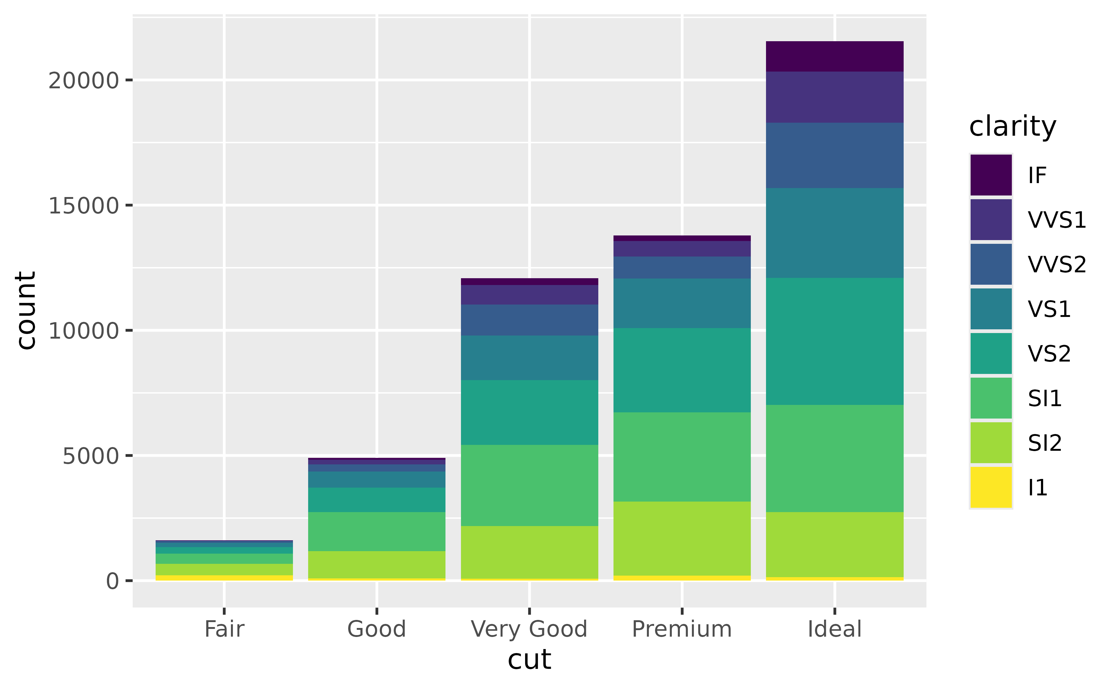 A stacked bar plot showing counts on the y-axis and five cut 
 qualities of diamonds on the x-axis. Within every stacked bar, the fill 
 colour indicates an ordinal clarity of the diamond. The worst clarity has
 the lightest colour and the best quality has the darkest colour. The worst
 clarity is the bar on the bottom.