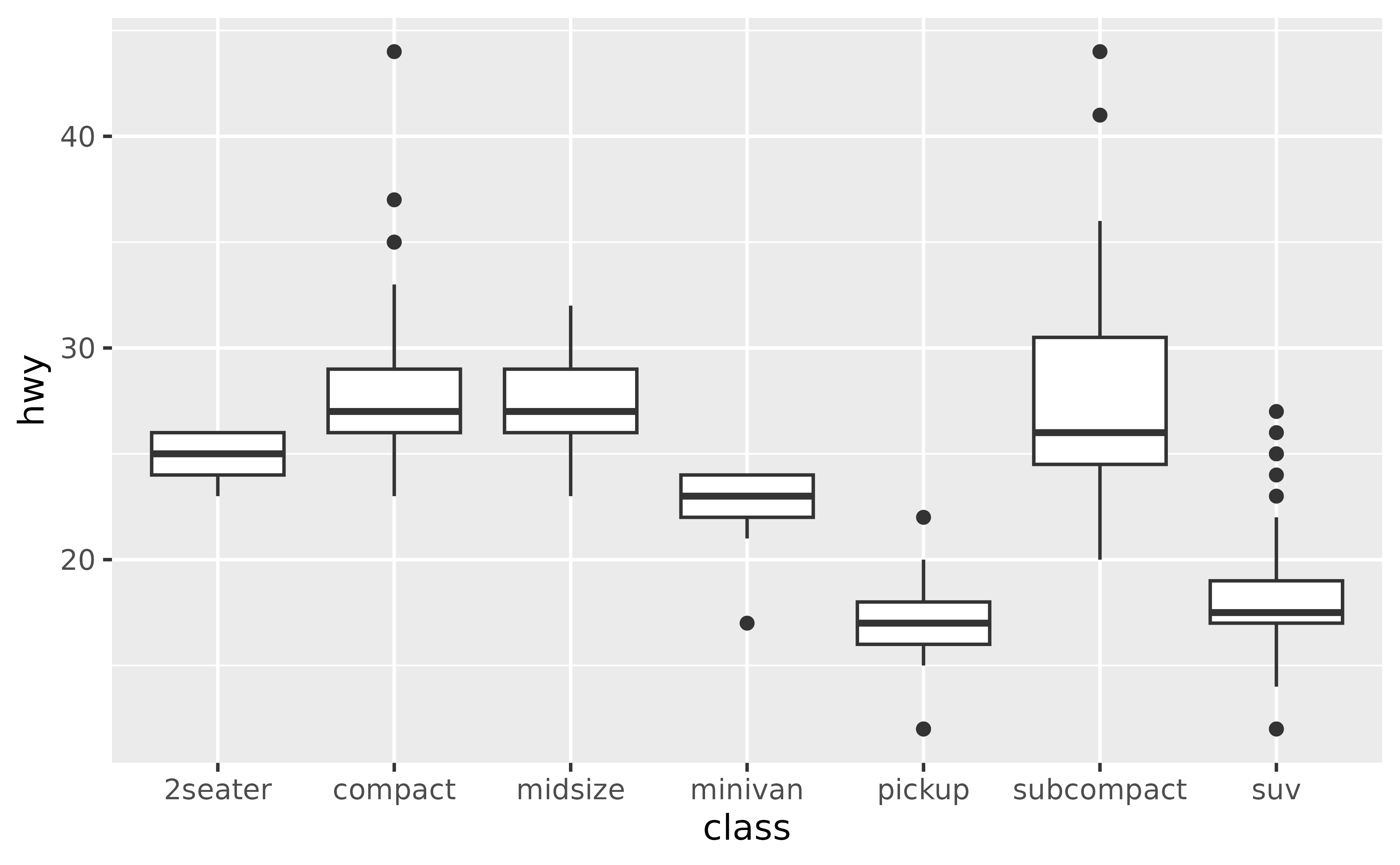 A boxplot showing the highway miles per gallon on the y-axis for
 seven types of car on the x-axis. The car types on the x-axis are in 
 alphabetical order.