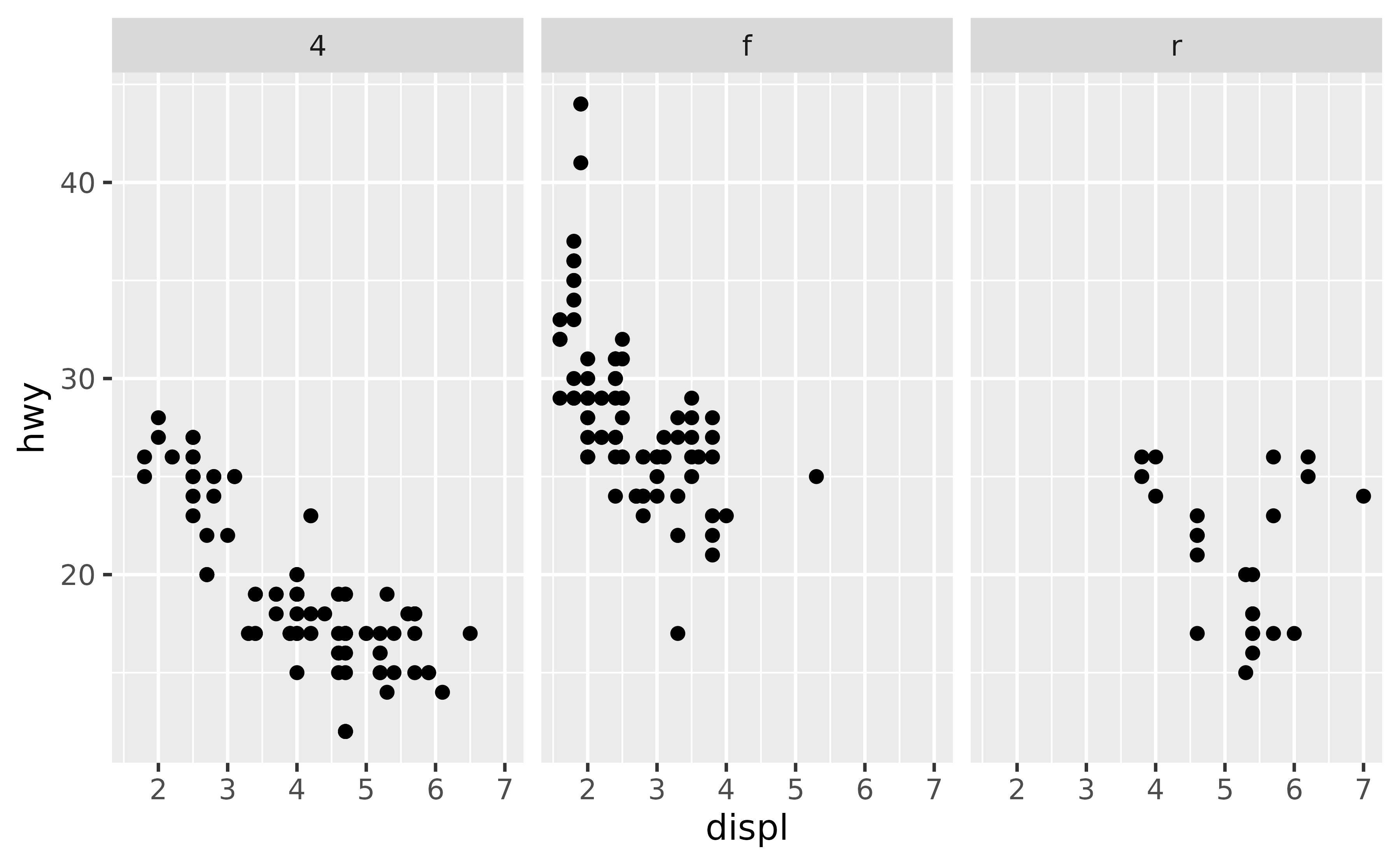 A scatter plot showing the engine displacement on the x-axis and
 highway miles per gallon on the y-axis of 234 cars. The plot has three 
 panels in a 1-row, 3-column layout for three types of drive train. The drive
 trains are ordered alphabetically in the horizontal direction.