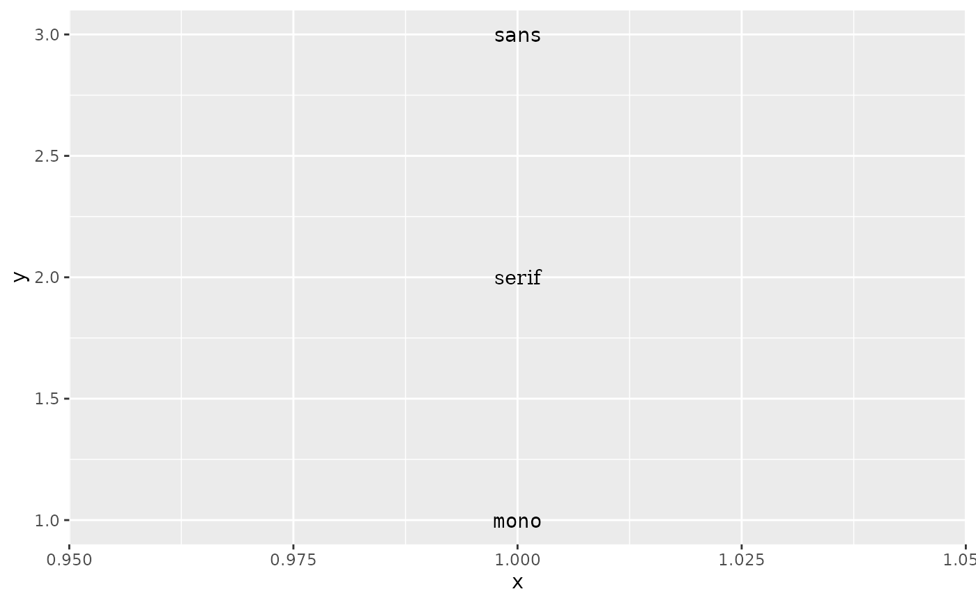 A plot showing three text labels arranged vertically. The top
label is 'sans' and is displayed in a sans-serif font. The middle label is
'serif' and is displayed in a serif font. The bottom label is 'mono' and
is displayed in a monospaced font.
