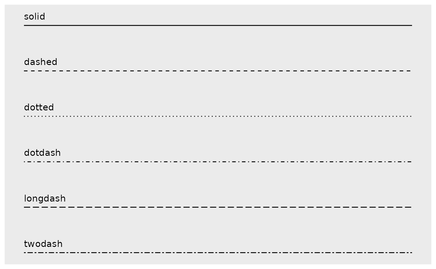 A series of 6 horizontal lines with different line types.
From top-to-bottom they are titled 'solid', 'dashed', 'dotted',
'dotdash', 'longdash', 'twodash'.