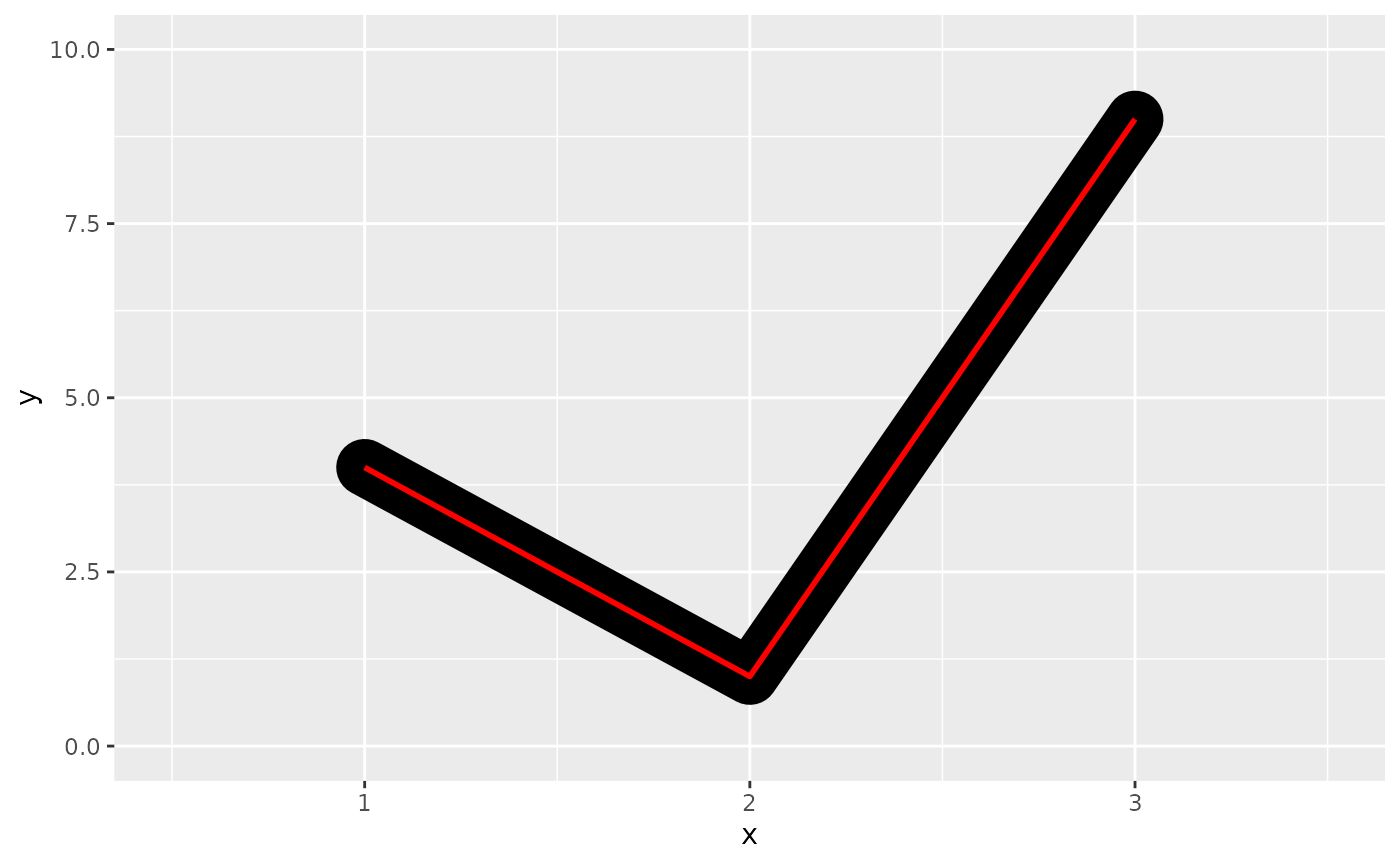 A plot showing a line with an angle. A thinner red line is placed over
a thicker black line. The black line ends past where the red line ends,
and ends in a semicircle.