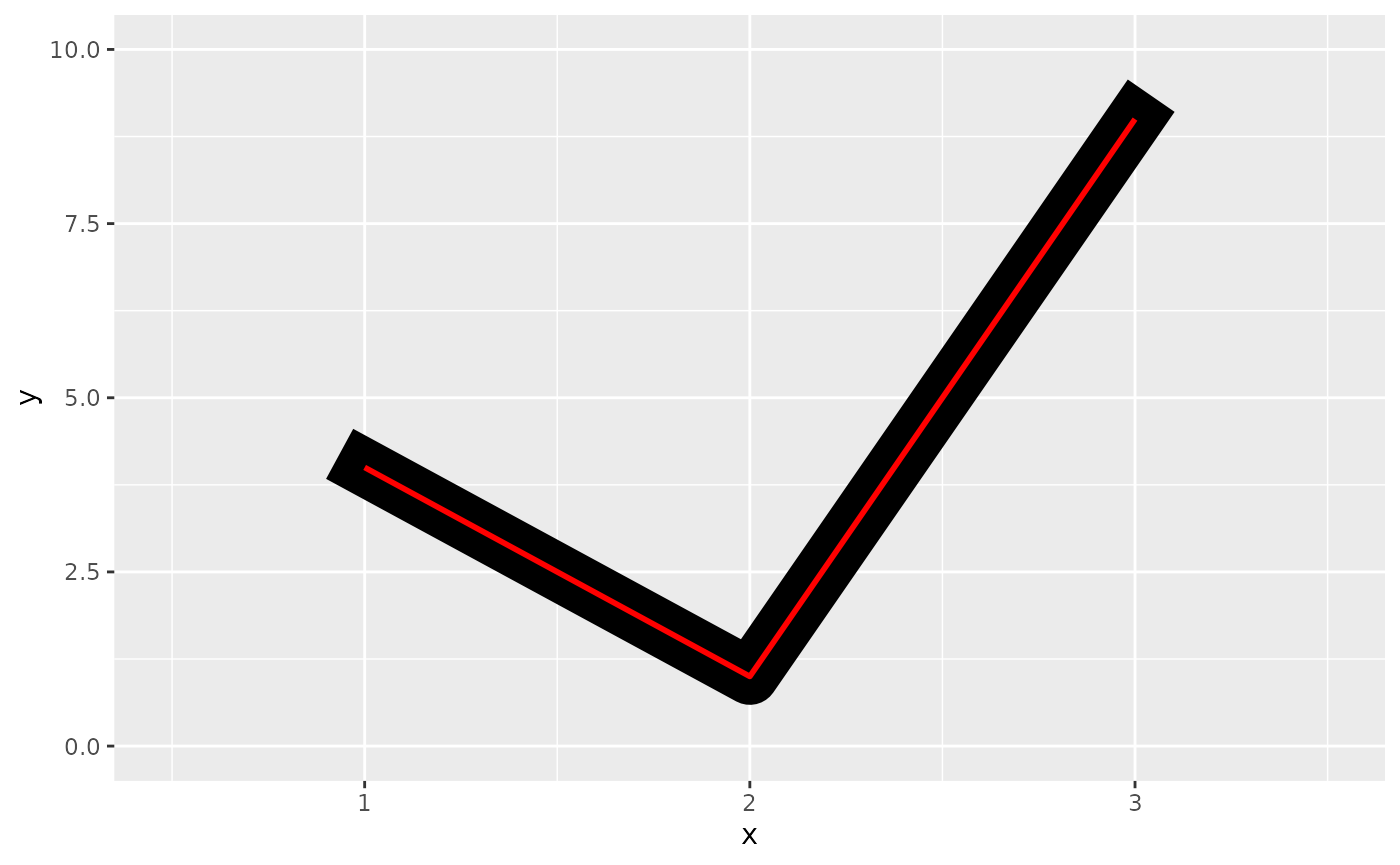 A plot showing a line with an angle. A thinner red line is placed over
a thicker black line. The black line ends past where the red line ends,
and ends in a square shape.