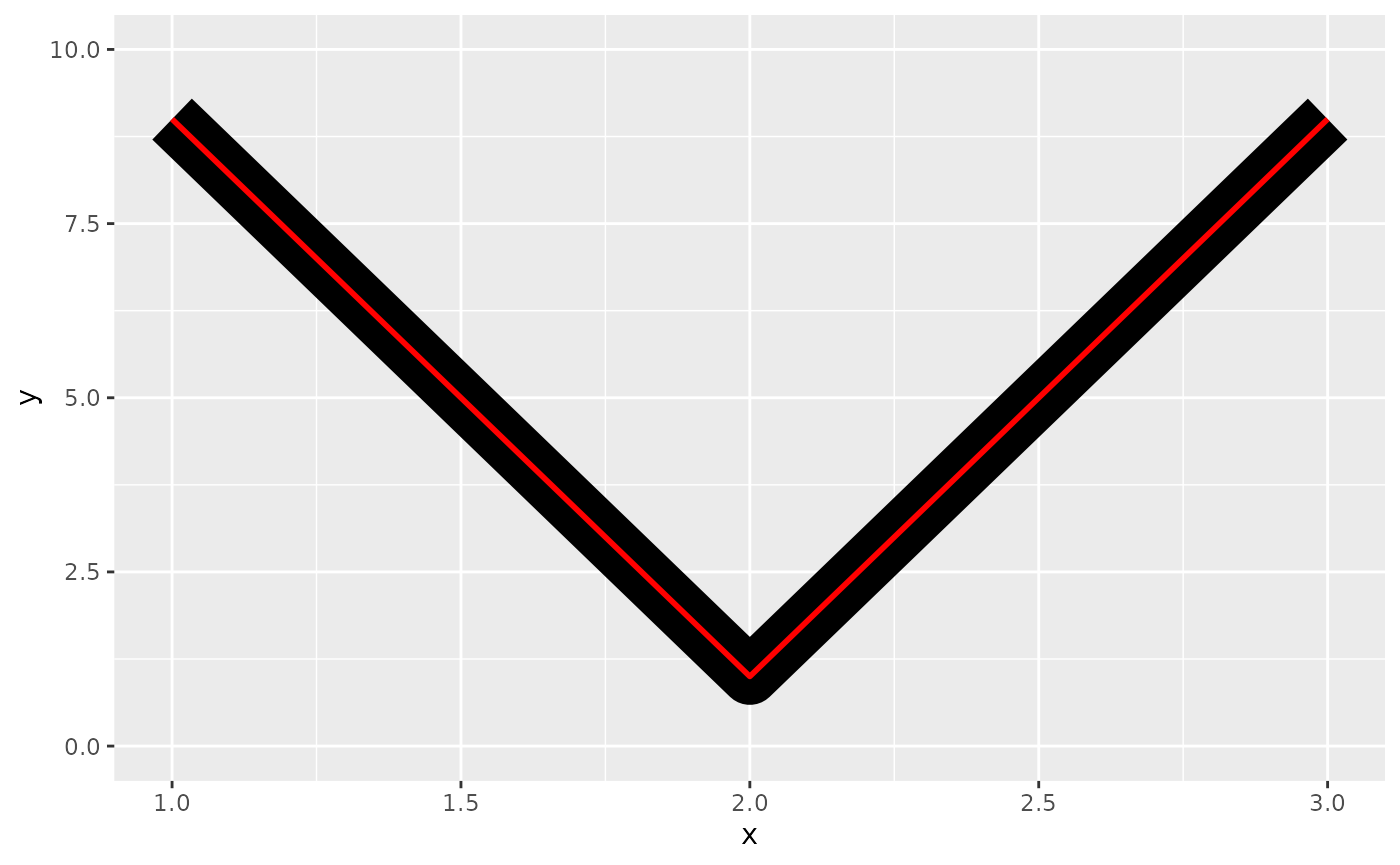A plot showing a thin red line on top of a thick black line shaped like
the letter 'V'. The corner in the black V-shape is rounded.
