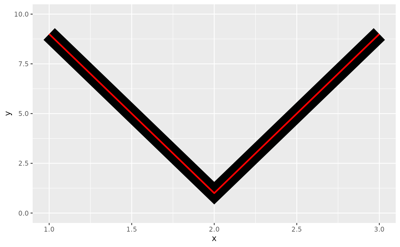 A plot showing a thin red line on top of a thick black line shaped like
the letter 'V'. The corner in the black V-shape is sharp.