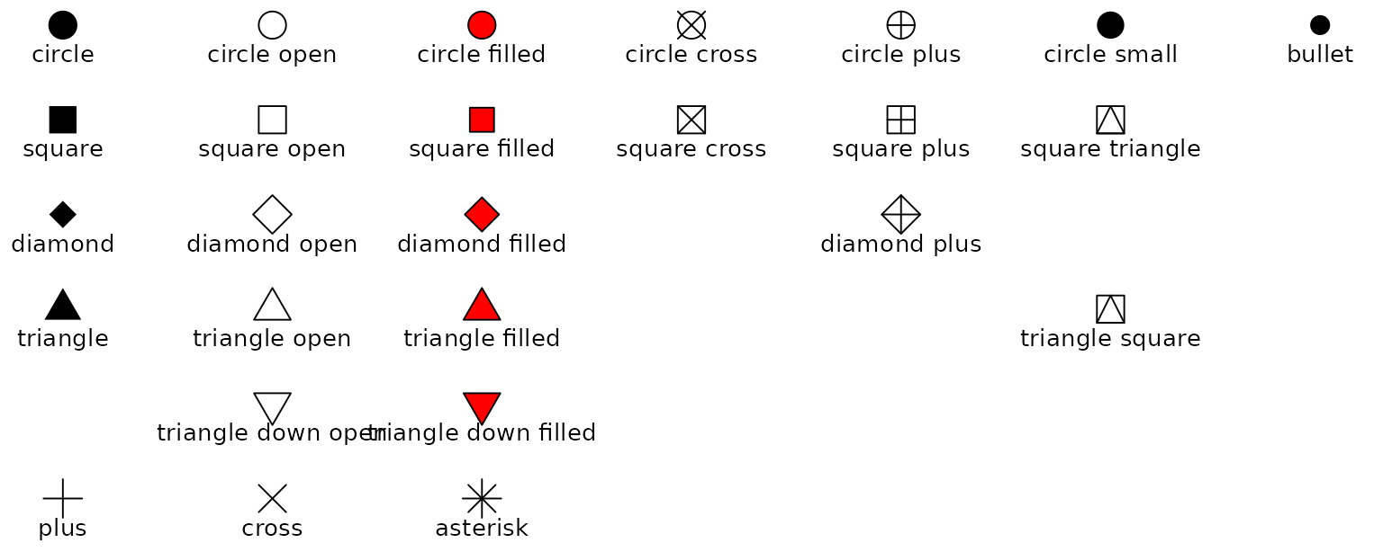An irregular 6-by-7 grid of point symbols annotated by the
names that can be used to represent the symbols. Broadly, from top to
bottom, the symbols are circles, squares, diamonds, triangles and
others. Broadly from left to right, the symbols are solid shapes,
open shapes, filled shapes and others.