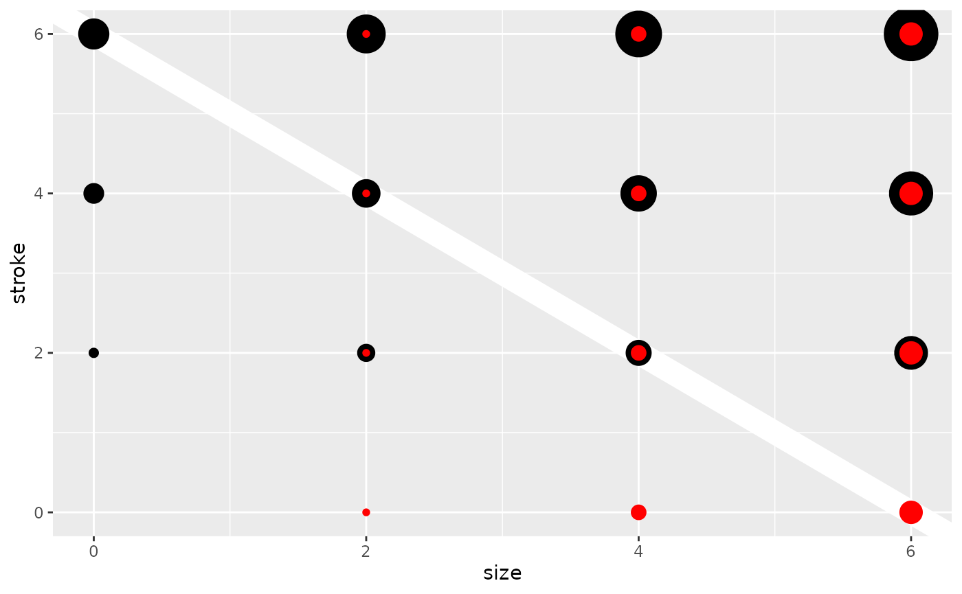 A plot showing a 4-by-4 grid of red points, the top 12 points with
black outlines. The size of the points increases horizontally. The stroke of
the outlines of the points increases vertically. A white diagonal line with
a negative slope marks that the 'stroke' versus 'size' trade-off has
similar total sizes.
