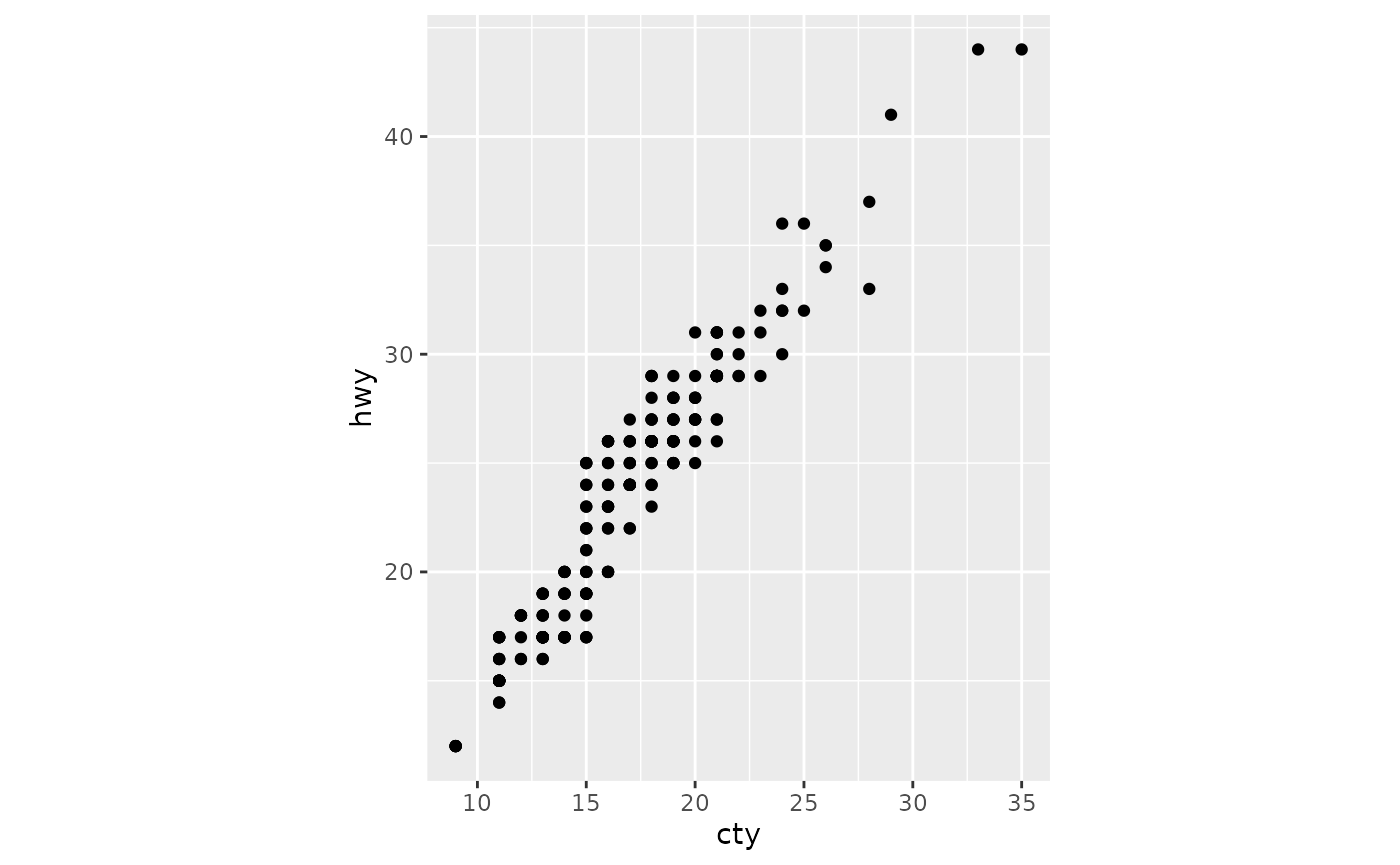 A scatterplot showing city versus highway miles per gallon for 
 many cars. The aspect ratio of the plot is such that units on the x-axis
 have the same length as units on the y-axis.